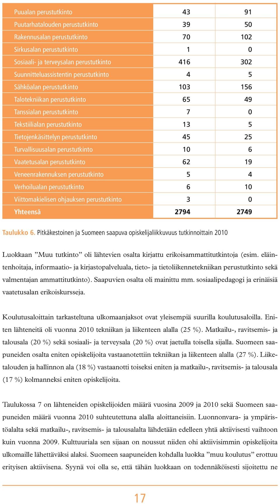 Veneenrakennuksen perustutkinto Verhoilualan perustutkinto Viittomakielisen ohjauksen perustutkinto Yhteensä 43 39 70 1 416 4 103 65 7 13 45 10 62 5 6 3 2794 91 50 102 0 302 5 156 49 0 5 25 6 19 4 10