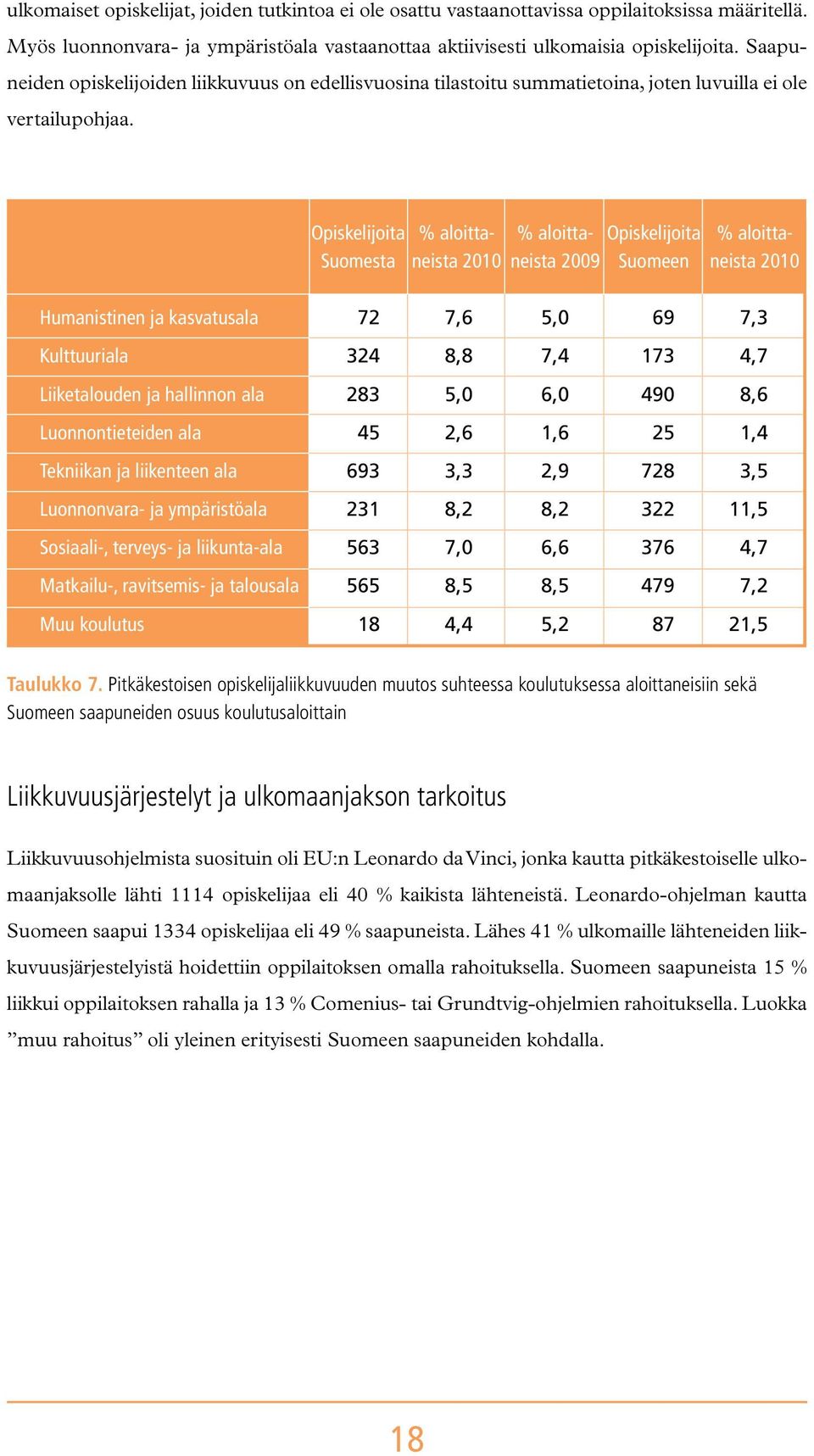 Opiskelijoita Suomesta % aloittaneista 2010 % aloittaneista 2009 Opiskelijoita Suomeen % aloittaneista 2010 Humanistinen ja kasvatusala 72 7,6 5,0 69 7,3 Kulttuuriala 324 8,8 7,4 173 4,7