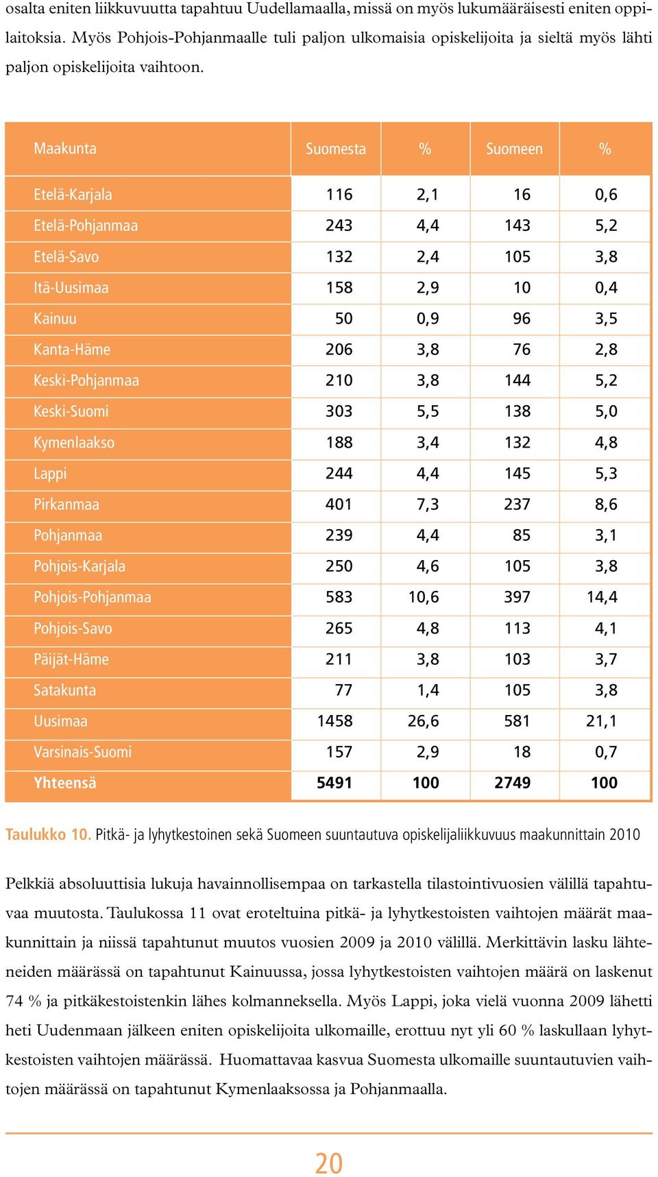 Maakunta Suomesta % Suomeen % Etelä-Karjala 116 2,1 16 0,6 Etelä-Pohjanmaa 243 4,4 143 5,2 Etelä-Savo 132 2,4 105 3,8 Itä-Uusimaa 158 2,9 10 0,4 Kainuu 50 0,9 96 3,5 Kanta-Häme 206 3,8 76 2,8