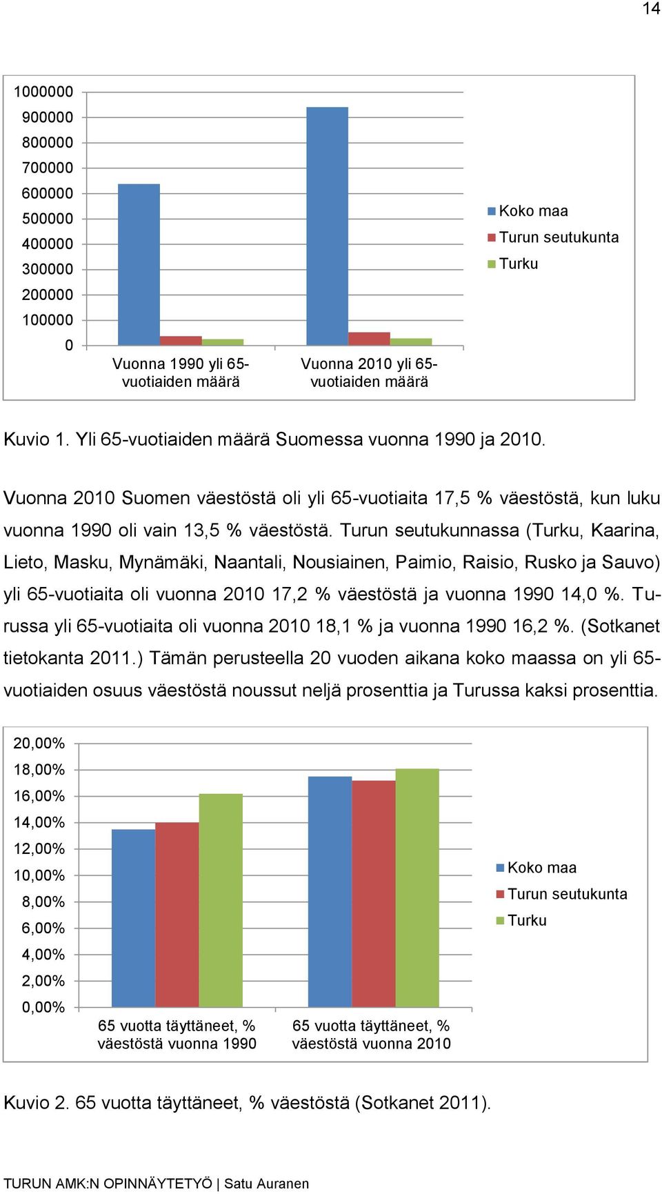 Turun seutukunnassa (Turku, Kaarina, Lieto, Masku, Mynämäki, Naantali, Nousiainen, Paimio, Raisio, Rusko ja Sauvo) yli 65-vuotiaita oli vuonna 2010 17,2 % väestöstä ja vuonna 1990 14,0 %.