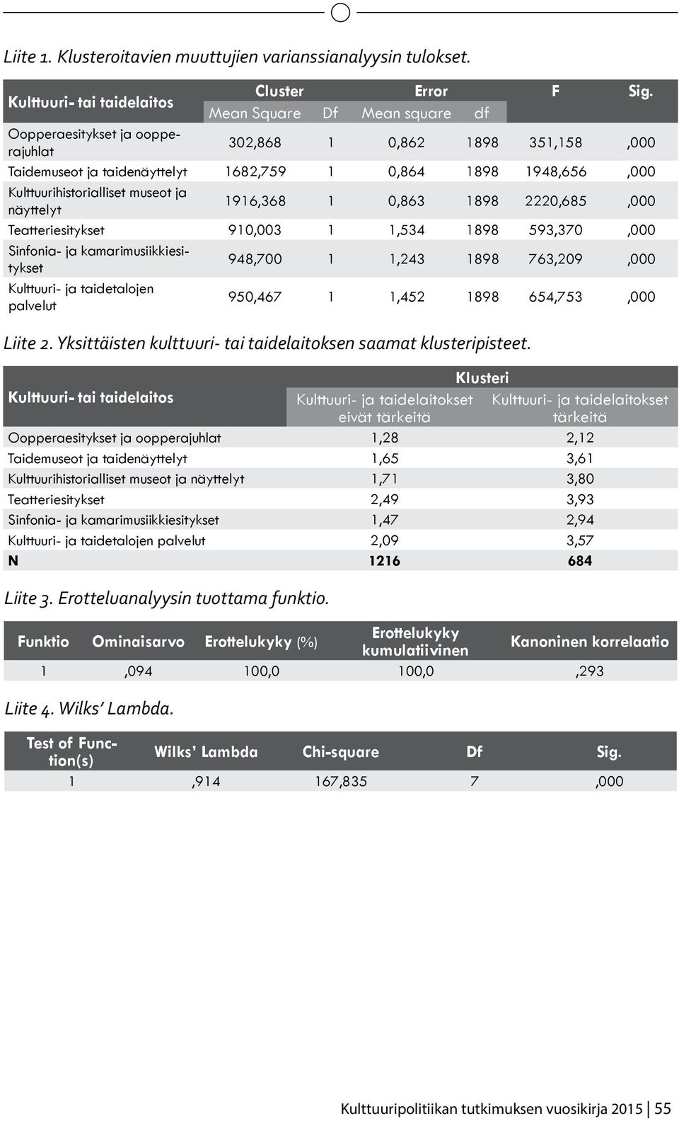 näyttelyt 1916,368 1 0,863 1898 2220,685,000 Teatteriesitykset 910,003 1 1,534 1898 593,370,000 Sinfonia- ja kamarimusiikkiesitykset 948,700 1 1,243 1898 763,209,000 Kulttuuri- ja taidetalojen