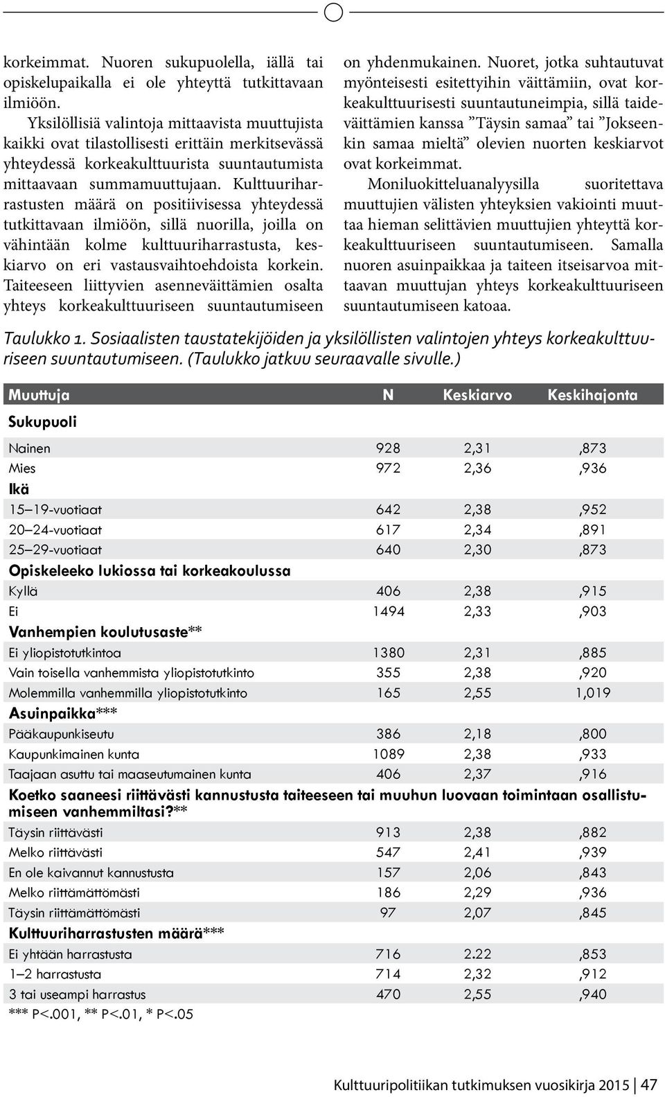 Kulttuuriharrastusten määrä on positiivisessa yhteydessä tutkittavaan ilmiöön, sillä nuorilla, joilla on vähintään kolme kulttuuriharrastusta, keskiarvo on eri vastausvaihtoehdoista korkein.