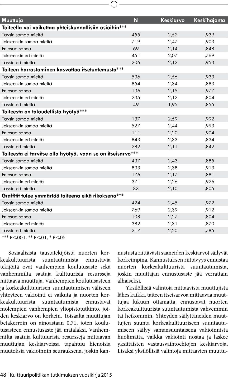 Jokseenkin eri mieltä 235 2,12,804 Täysin eri mieltä 49 1,95,855 Taiteesta on taloudellista hyötyä*** Täysin samaa mieltä 137 2,59,992 Jokseenkin samaa mieltä 527 2,44,993 En osaa sanoa 111 2,20,904