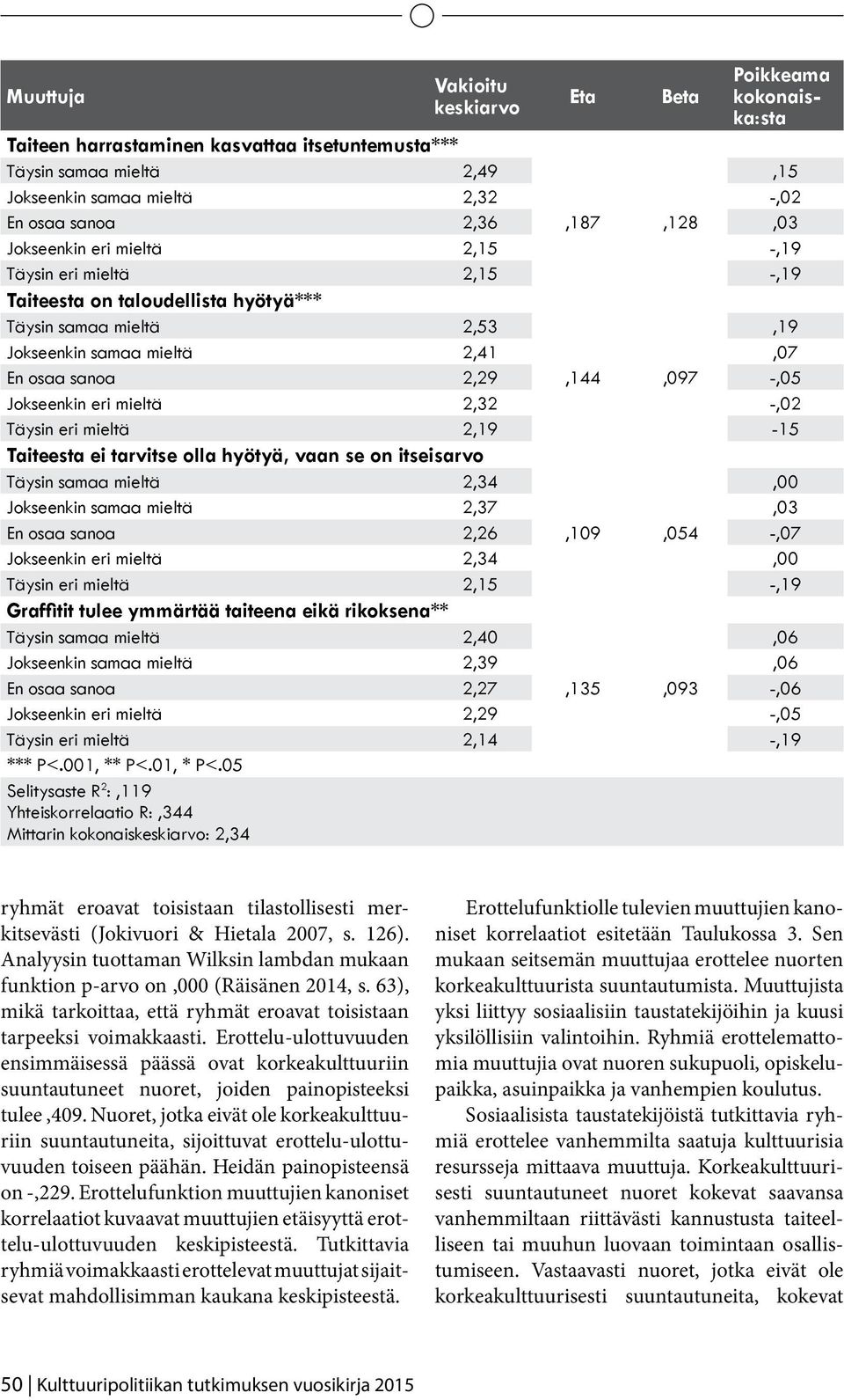 -,05 Jokseenkin eri mieltä 2,32 -,02 Täysin eri mieltä 2,19-15 Taiteesta ei tarvitse olla hyötyä, vaan se on itseisarvo Täysin samaa mieltä 2,34,00 Jokseenkin samaa mieltä 2,37,03 En osaa sanoa