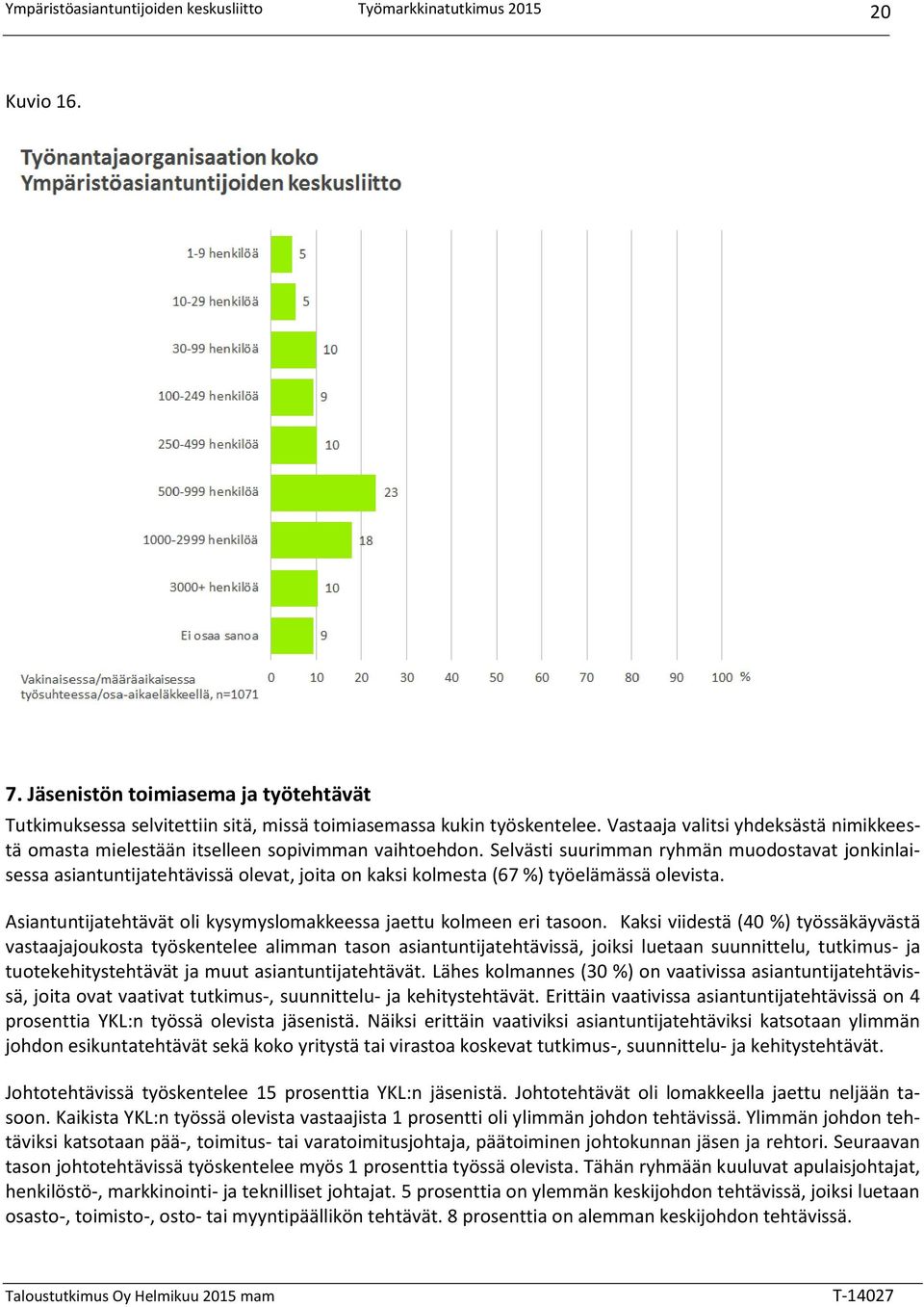 Selvästi suurimman ryhmän muodostavat jonkinlaisessa asiantuntijatehtävissä olevat, joita on kaksi kolmesta (67 %) työelämässä olevista.