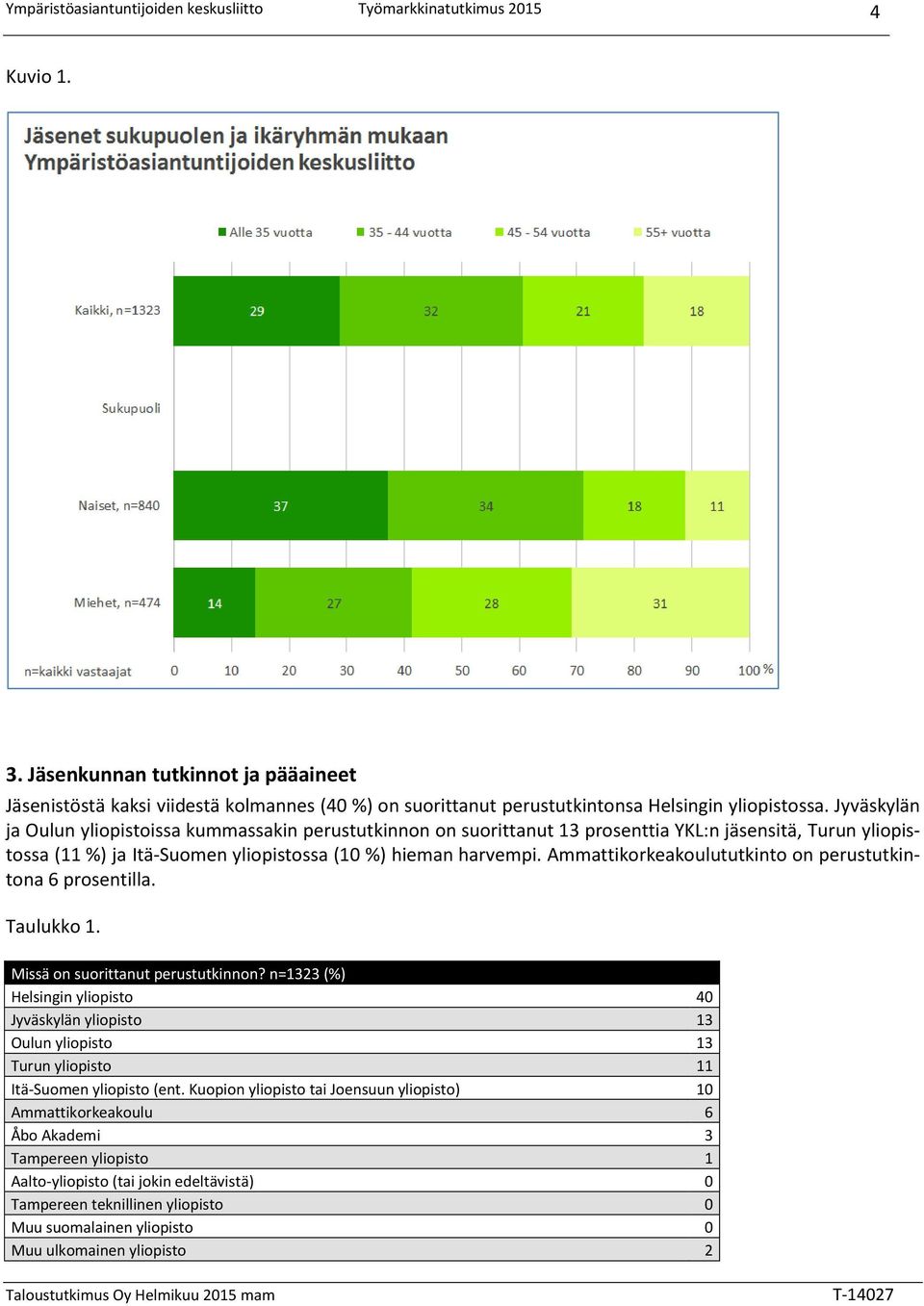 Ammattikorkeakoulututkinto on perustutkintona 6 prosentilla. Taulukko 1. Missä on suorittanut perustutkinnon?