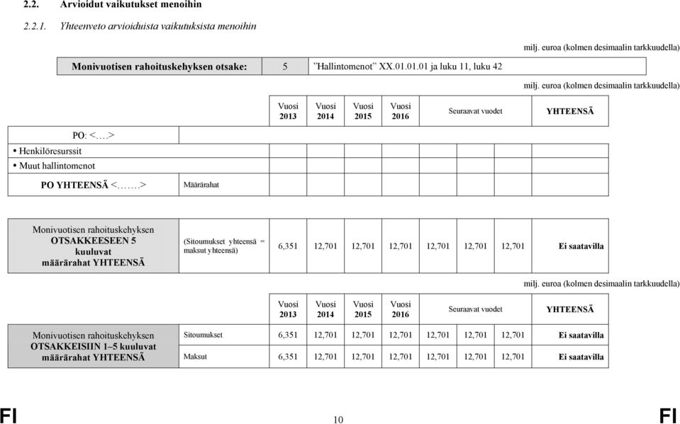 > Määrärahat Monivuotisen rahoituskehyksen OTSAKKEESEEN 5 kuuluvat määrärahat YHTEENSÄ (Sitoumukset yhteensä = maksut yhteensä) 6,351 12,701 12,701 12,701 12,701 12,701 12,701 Ei saatavilla milj.