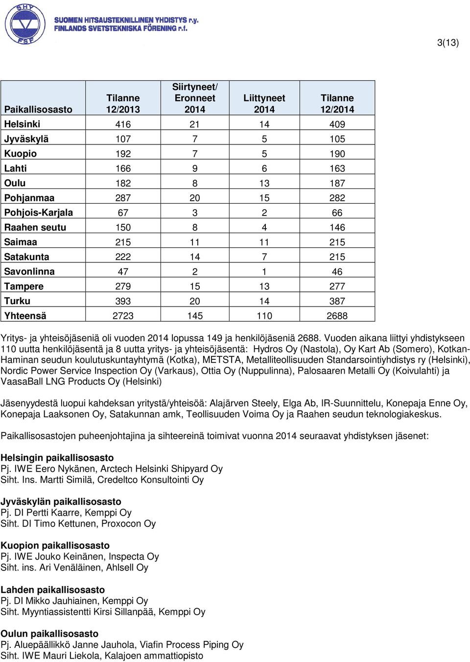110 2688 Yritys- ja yhteisöjäseniä oli vuoden 2014 lopussa 149 ja henkilöjäseniä 2688.