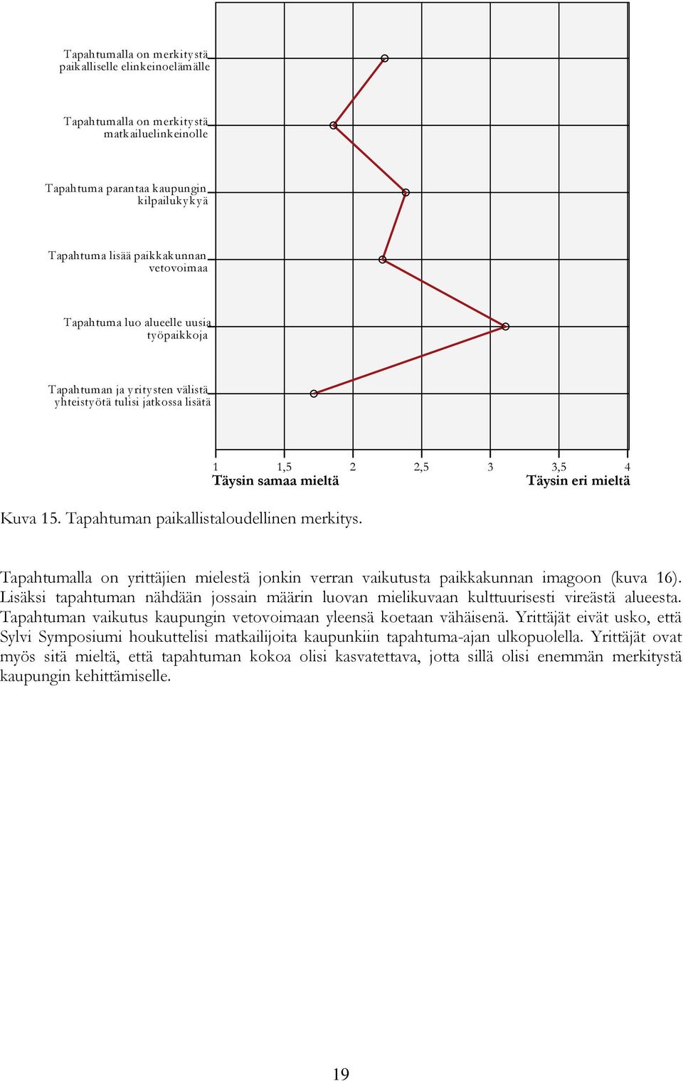 Tapahtuman paikallistaloudellinen merkitys. Tapahtumalla on yrittäjien mielestä jonkin verran vaikutusta paikkakunnan imagoon (kuva 16).