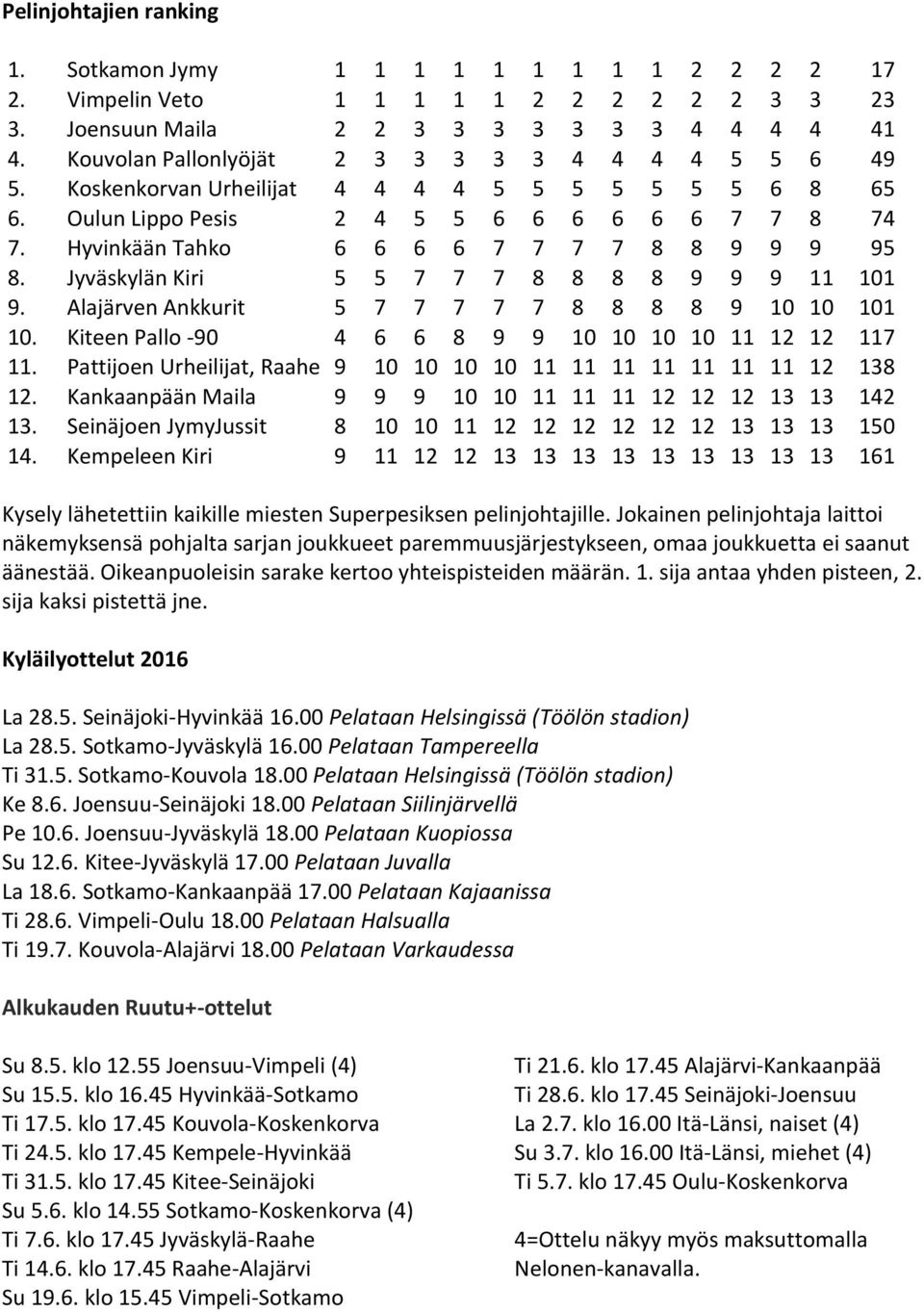 Hyvinkään Tahko 6 6 6 6 7 7 7 7 8 8 9 9 9 95 8. Jyväskylän Kiri 5 5 7 7 7 8 8 8 8 9 9 9 11 101 9. Alajärven Ankkurit 5 7 7 7 7 7 8 8 8 8 9 10 10 101 10.