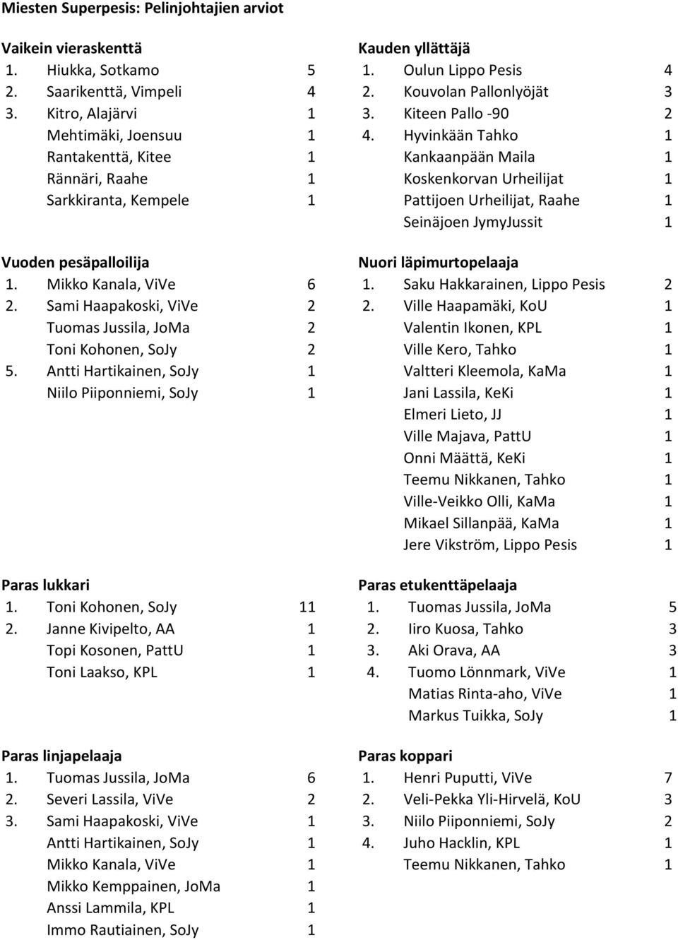 Sami Haapakoski, ViVe 2 Tuomas Jussila, JoMa 2 Toni Kohonen, SoJy 2 5. Antti Hartikainen, SoJy 1 Niilo Piiponniemi, SoJy 1 Paras lukkari 1. Toni Kohonen, SoJy 11 2.