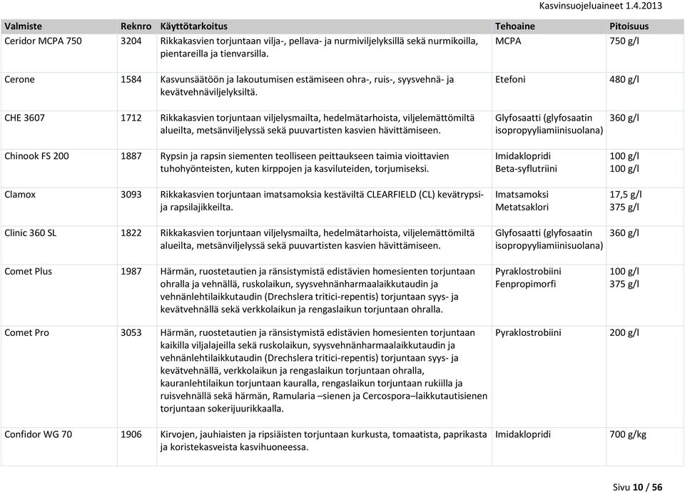 Etefoni 480 g/l CHE 3607 1712 Rikkakasvien torjuntaan viljelysmailta, hedelmätarhoista, viljelemättömiltä alueilta, metsänviljelyssä sekä puuvartisten kasvien hävittämiseen.