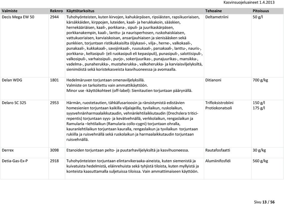 torjuntaan ristikukkaisilta öljykasvi-, vilja-, herne-, valkokaali-, punakaali-, kukkakaali-, savojinkaali-, ruusukaali-, parsakaali-, lanttu-, nauris-, porkkana-, keltasipuli- (eli ruokasipuli eli