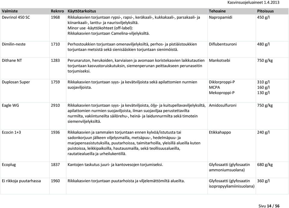 Napropamidi 450 g/l Dimilin-neste 1710 Perhostoukkien torjuntaan omenaviljelyksiltä, perhos- ja pistiäistoukkien torjuntaan metsistä sekä sienisääskien torjuntaan sienimöistä.