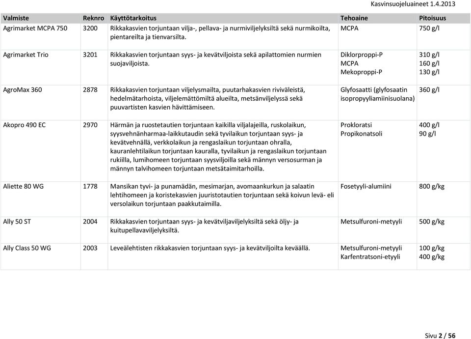 Diklorproppi-P MCPA Mekoproppi-P 310 g/l 160 g/l 130 g/l AgroMax 360 2878 Rikkakasvien torjuntaan viljelysmailta, puutarhakasvien riviväleistä, hedelmätarhoista, viljelemättömiltä alueilta,