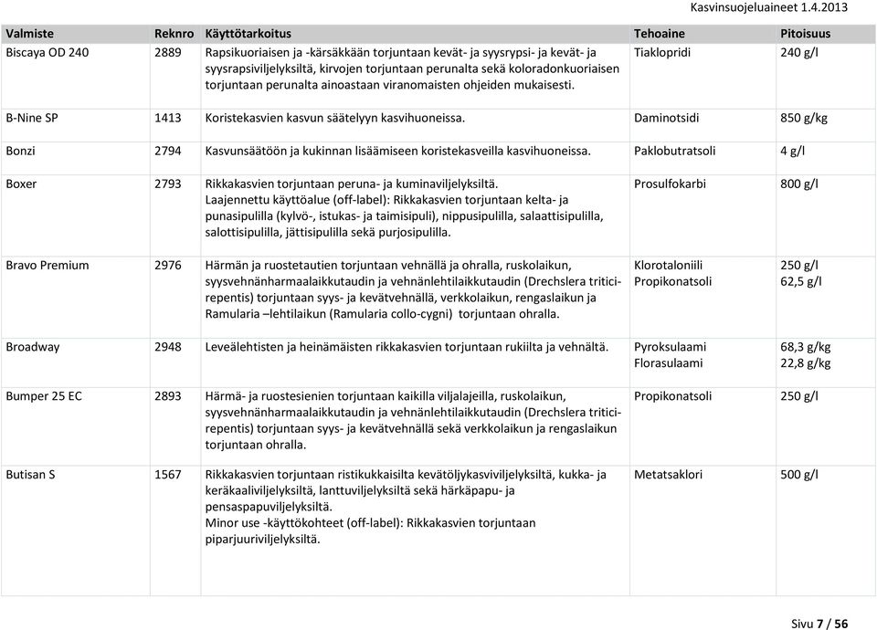 Daminotsidi 850 g/kg Bonzi 2794 Kasvunsäätöön ja kukinnan lisäämiseen koristekasveilla kasvihuoneissa. Paklobutratsoli 4 g/l Boxer 2793 Rikkakasvien torjuntaan peruna- ja kuminaviljelyksiltä.