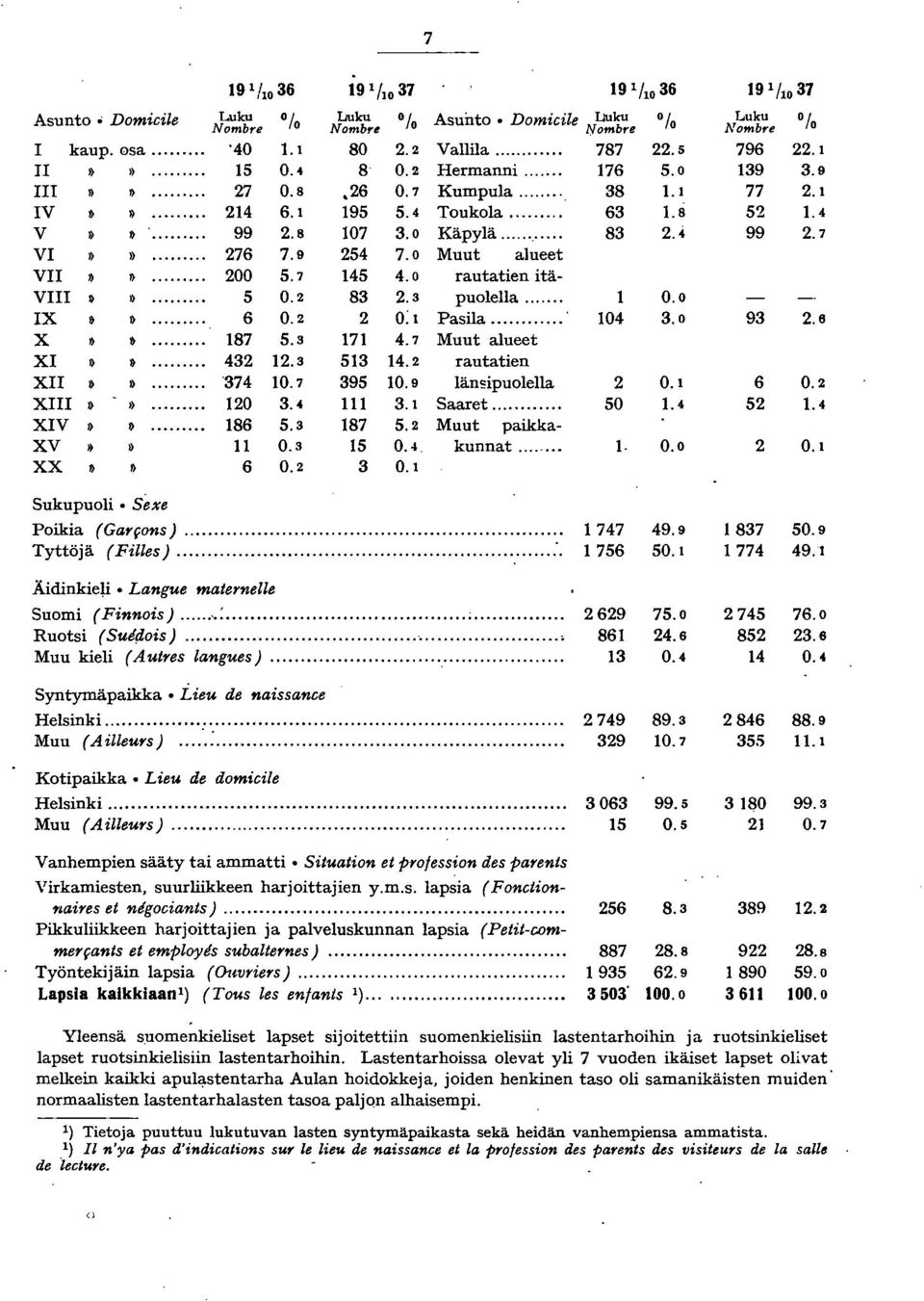 5 4. rautatien XII '74 0.7 95 0.9 länsipuolella XIII»» 0.4. Saaret... XIV» 86 5. 87 5. Muut paikka- XV 0. 5 O.-l. kunnat... * XX 6 0. 0. 787.5 76 5.0 8. 6.8 8.4 0.0 04.0 0. 50.4. 0.0 9 /0 7 Luku Nombre 796 9 77 5 99 9 6 5 olo.