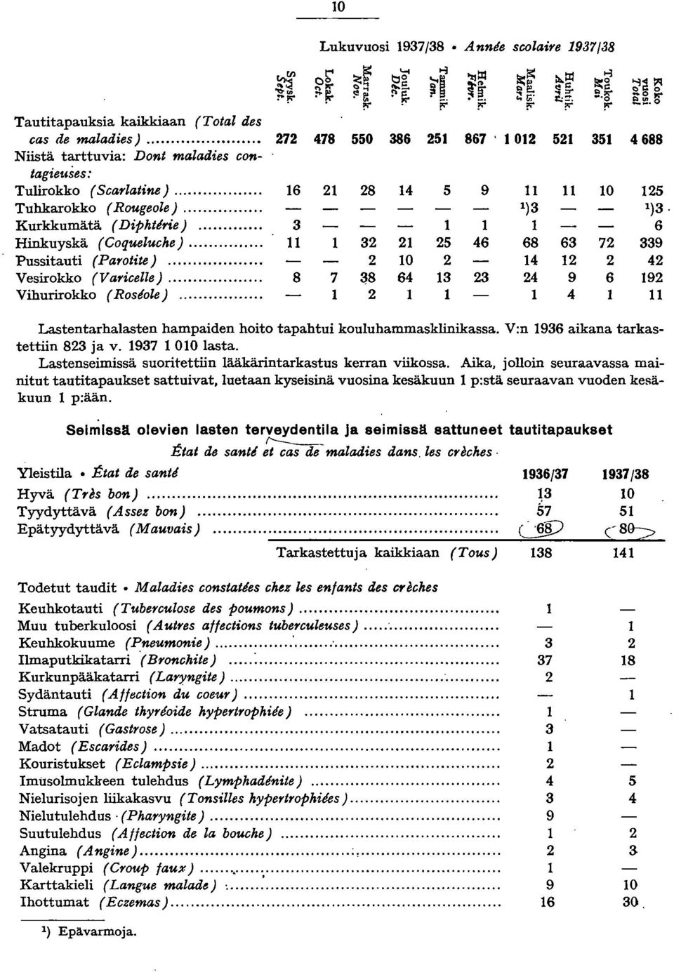 .. 6 8 4 5 9 0 5 Tuhkarokko ( Rougeole)... ) ). Kurkkumätä ( Dipkterie )... 6 Hinkuyskä (Goqueluche)... 5 46 68 6 7 9 Pussitauti (Parotite)... 0 4 4 Vesirokko (Varicelle).