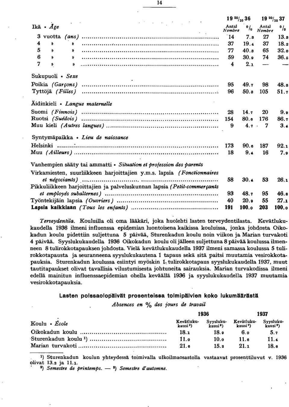 .. :.... Muu (Ailleut's).... 7 8 90.6 9.4. 87 6 9. 7.9 Vanhempien sääty tai ammatti. Situation et pt'ofession des pat'ents Virkamiesten, suurliikkeen harjoittajien y.m.s. lapsia (Fonctionnait'es et nigociants).