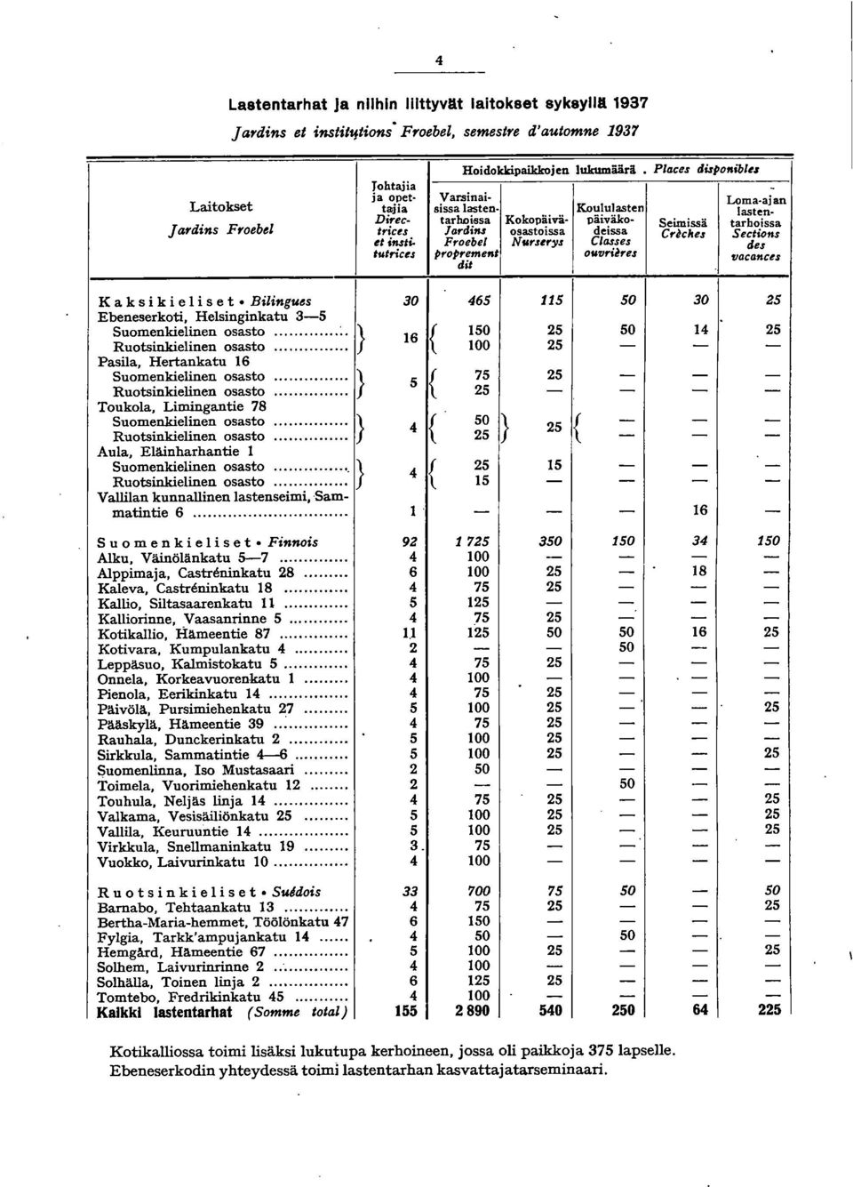 Classes des tutrices I>roprement ouf}ri~res f/acances tlit K a k s iki eli s et. Bilingues 0 465 5 50 0 Ebeneserkoti, Helsinginkatu -5 Suomenkielinen osasto... } 6 { 50 5 50 4 Ruotsinkielinen osasto.