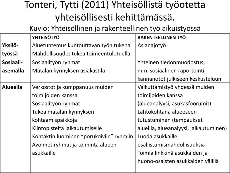 Verkostot ja kumppanuus muiden toimijoiden kanssa Sosiaalityön ryhmät Tukea matalan kynnyksen kohtaamispaikkoja Kiintopisteitä jalkautumiselle Kontaktin luominen porukoiviin ryhmiin Avoimet ryhmät ja