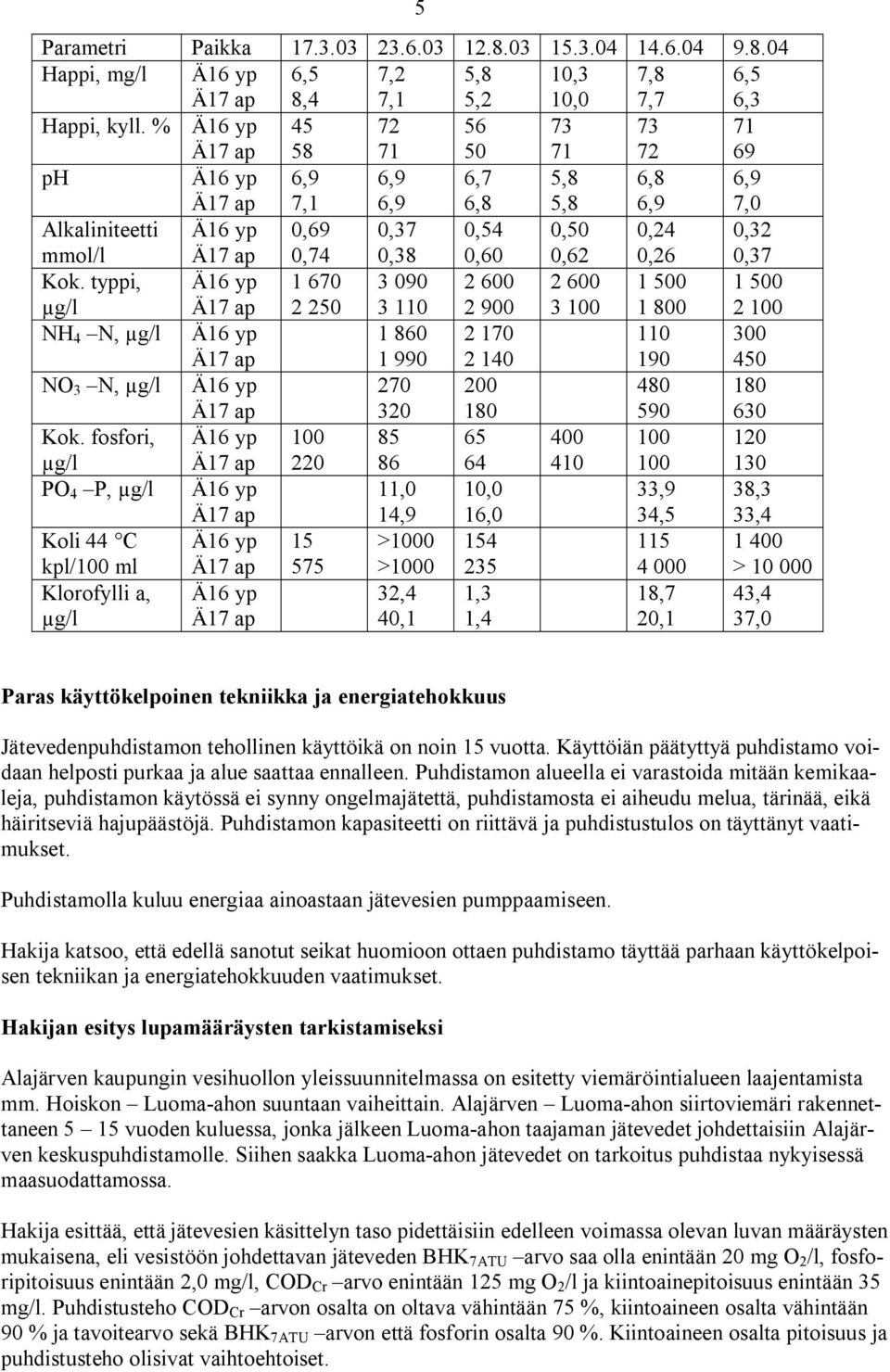 typpi, µg/l Ä16 yp 1 670 2 250 3 090 3 110 2 600 2 900 2 600 3 100 1 500 1 800 1 500 2 100 NH 4 N, µg/l Ä16 yp 1 860 1 990 2 170 2 140 110 190 300 450 NO 3 N, µg/l Ä16 yp 270 320 200 180 480 590 180