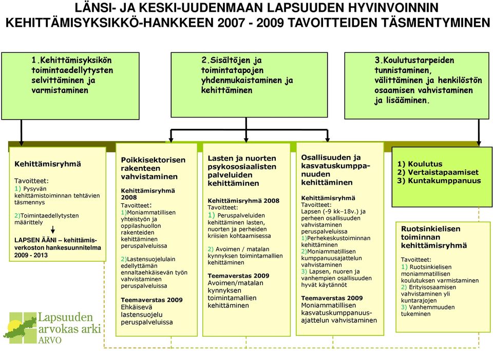 Kehittämisryhmä 1) Pysyvän kehittämistoiminnan tehtävien täsmennys 2)Toimintaedellytysten määrittely LAPSEN ÄÄNI kehittämisverkoston hankesuunnitelma 2009-2013 Poikkisektorisen rakenteen