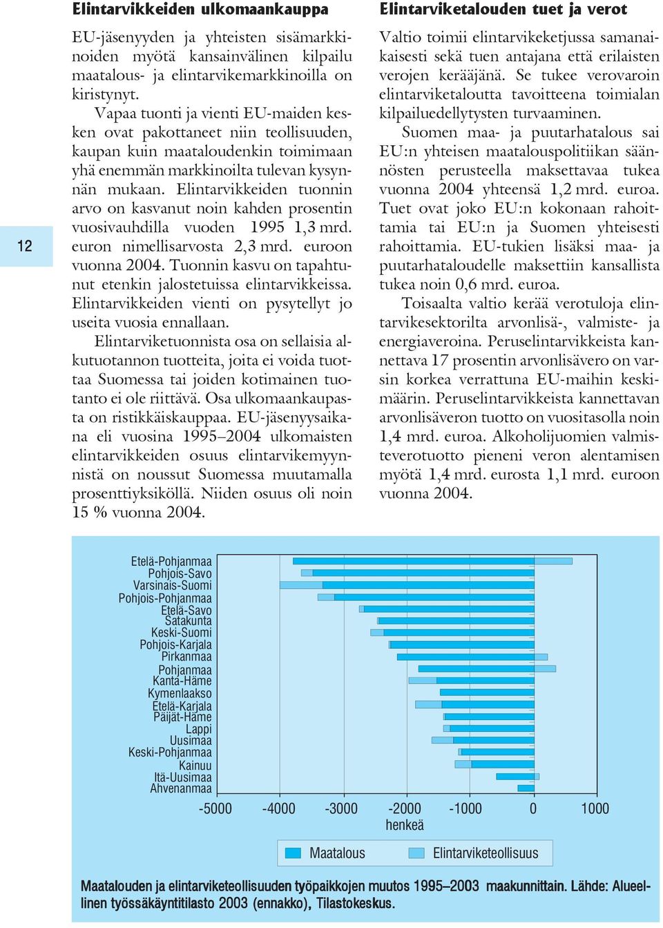 Elintarvikkeiden tuonnin arvo on kasvanut noin kahden prosentin vuosivauhdilla vuoden 1995 1,3 mrd. euron nimellisarvosta 2,3 mrd. euroon vuonna 2004.