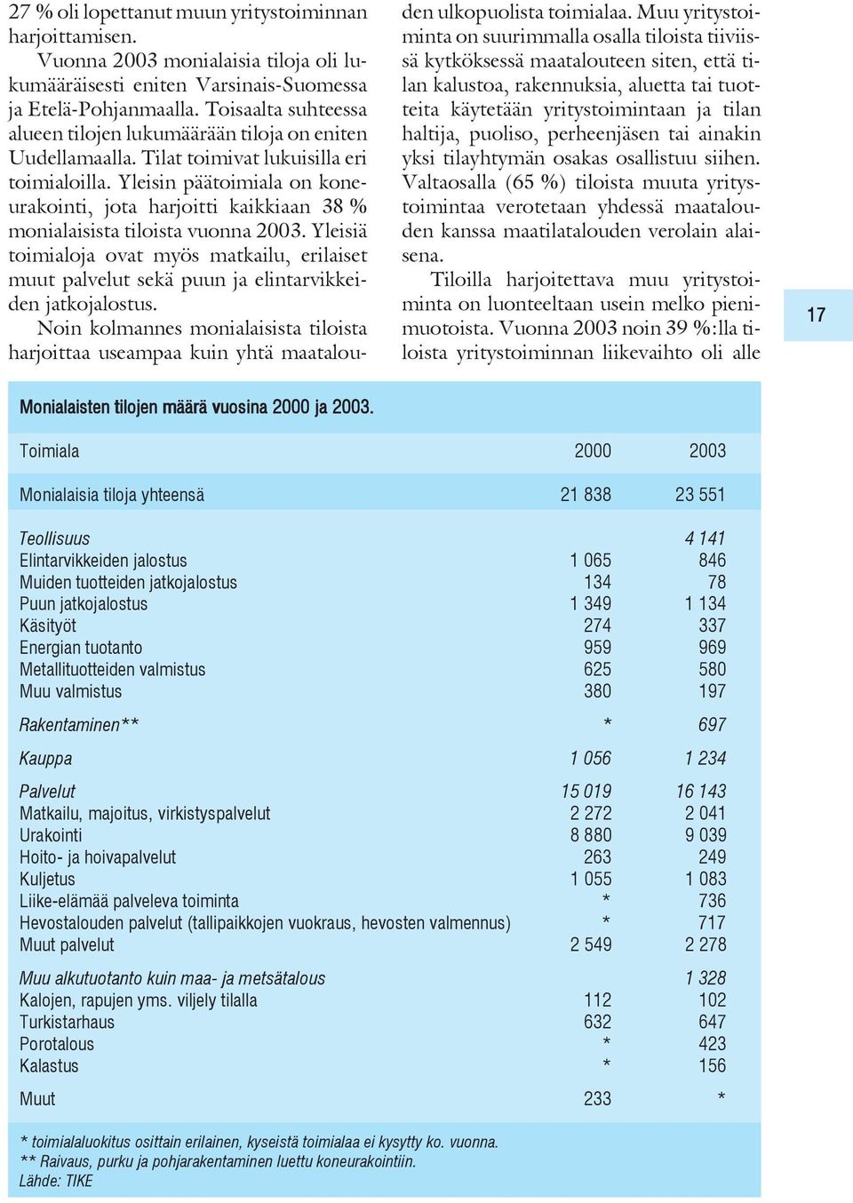 Yleisin päätoimiala on koneurakointi, jota harjoitti kaikkiaan 38 % monialaisista tiloista vuonna 2003.