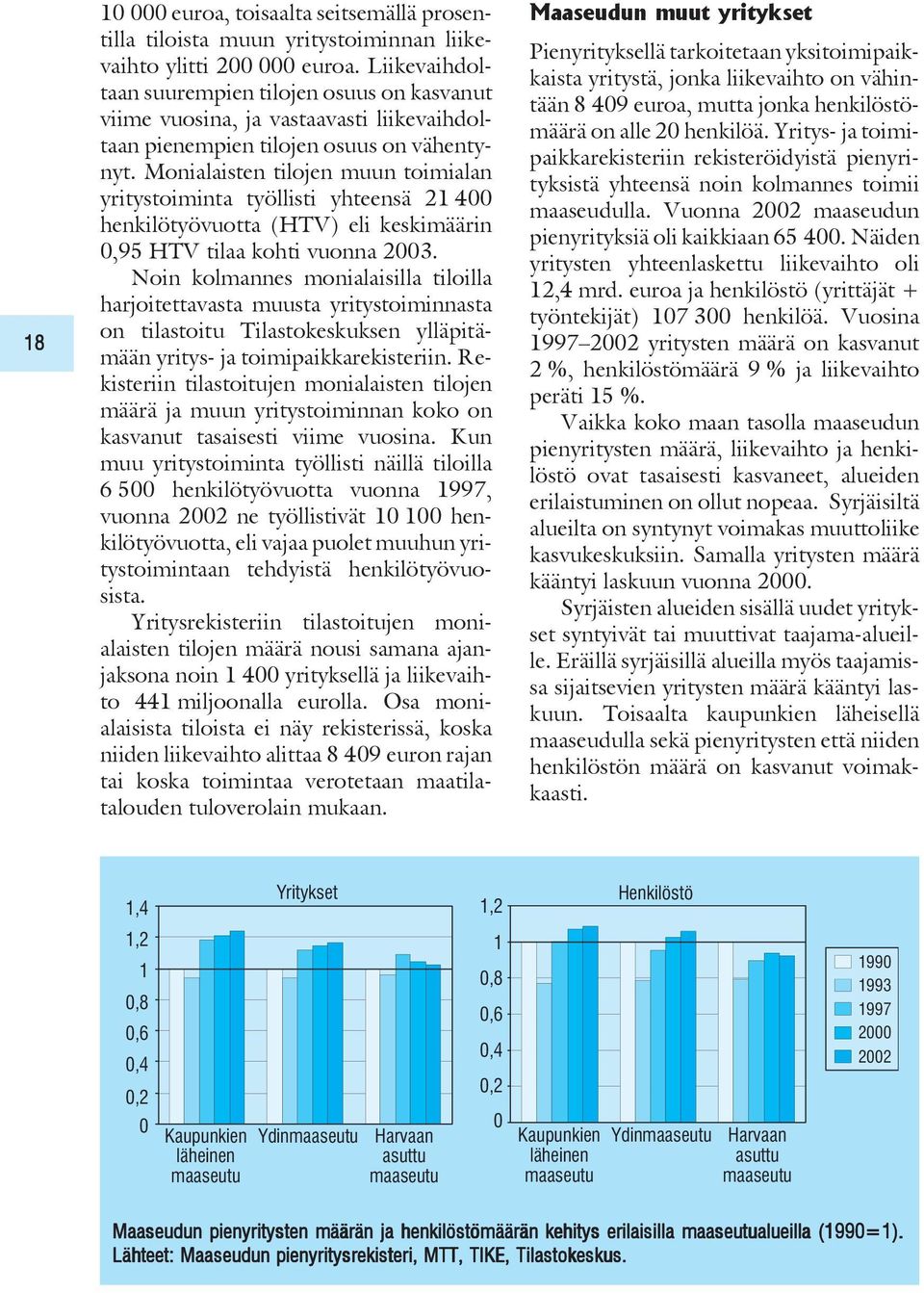 Monialaisten tilojen muun toimialan yritystoiminta työllisti yhteensä 21 400 henkilötyövuotta (HTV) eli keskimäärin 0,95 HTV tilaa kohti vuonna 2003.