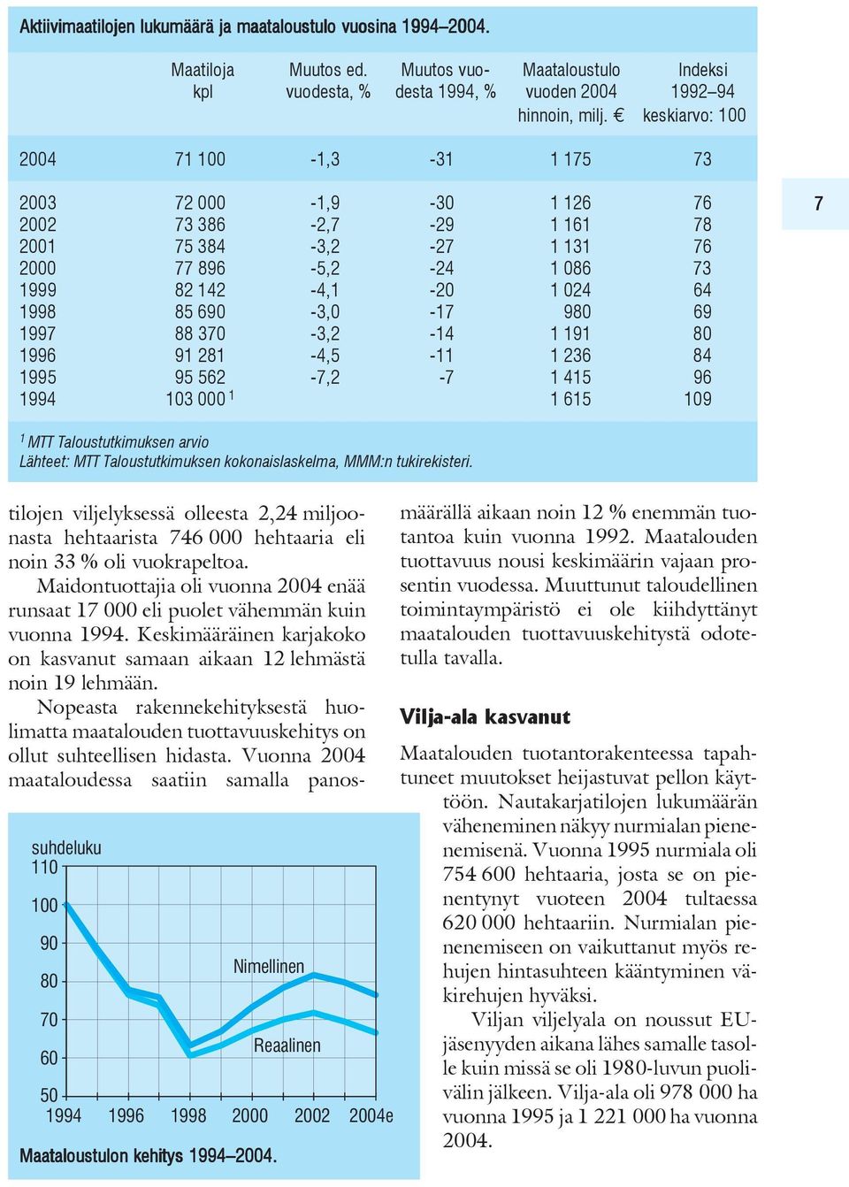 690-3,0-17 980 69 1997 88 370-3,2-14 1 191 80 1996 91 281-4,5-11 1 236 84 1995 95 562-7,2-7 1 415 96 1994 103 000 1 1 615 109 7 1 MTT Taloustutkimuksen arvio Lähteet: MTT Taloustutkimuksen