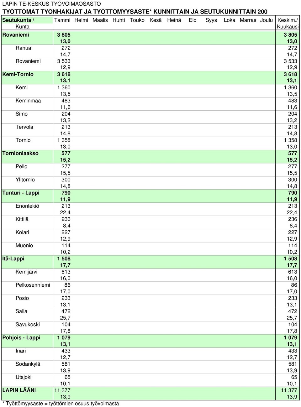 13,2 13,2 Tervola 213 213 14,8 14,8 Tornio 1 358 1 358 13,0 13,0 Tornionlaakso 577 577 15,2 15,2 Pello 277 277 15,5 15,5 Ylitornio 300 300 14,8 14,8 Tunturi - Lappi 790 790 11,9 11,9 Enontekiö 213