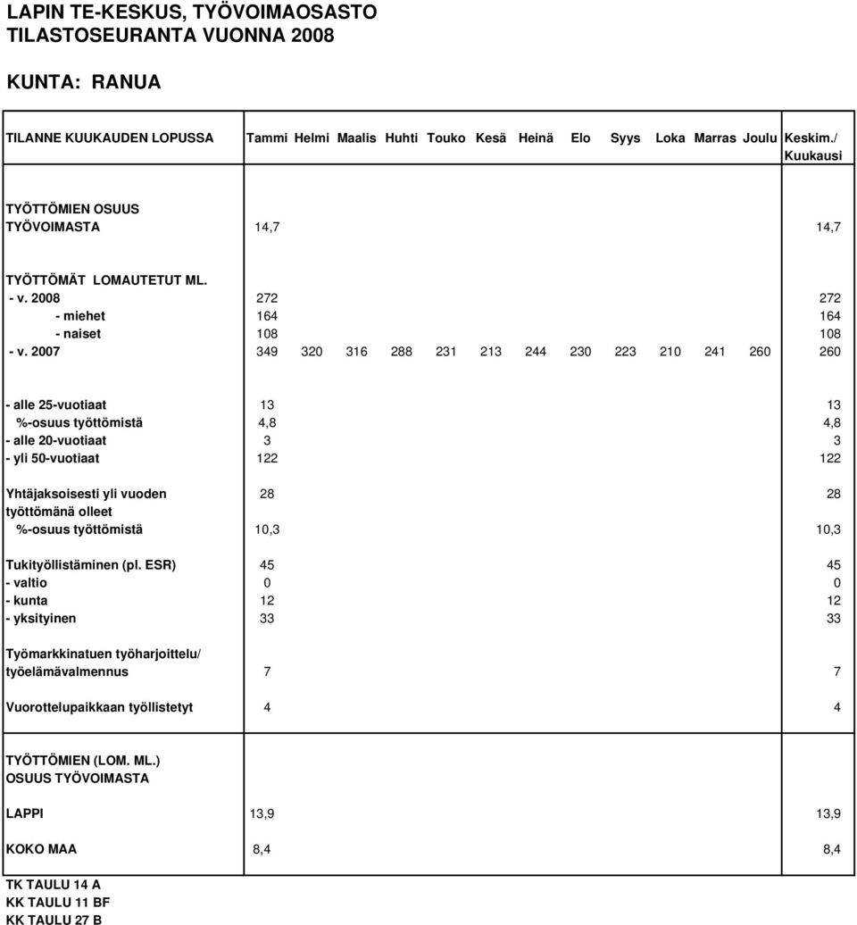 2007 349 320 316 288 231 213 244 230 223 210 241 260 260 - alle 25-vuotiaat 13 13 %-osuus työttömistä 4,8 4,8 - alle 20-vuotiaat 3 3 - yli 50-vuotiaat 122 122 Yhtäjaksoisesti yli vuoden 28 28