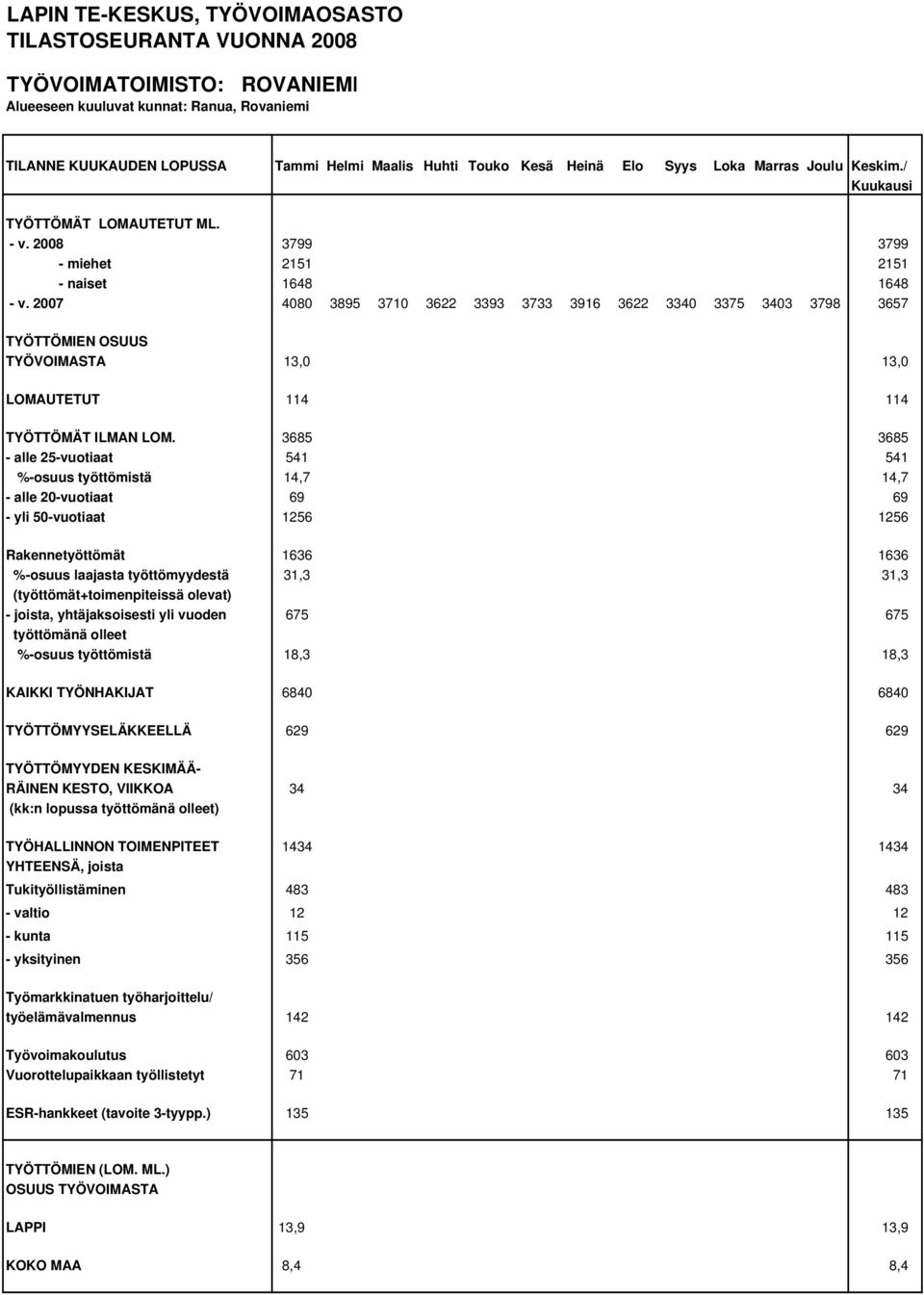 2007 4080 3895 3710 3622 3393 3733 3916 3622 3340 3375 3403 3798 3657 TYÖTTÖMIEN OSUUS TYÖVOIMASTA 13,0 13,0 LOMAUTETUT 114 114 TYÖTTÖMÄT ILMAN LOM.