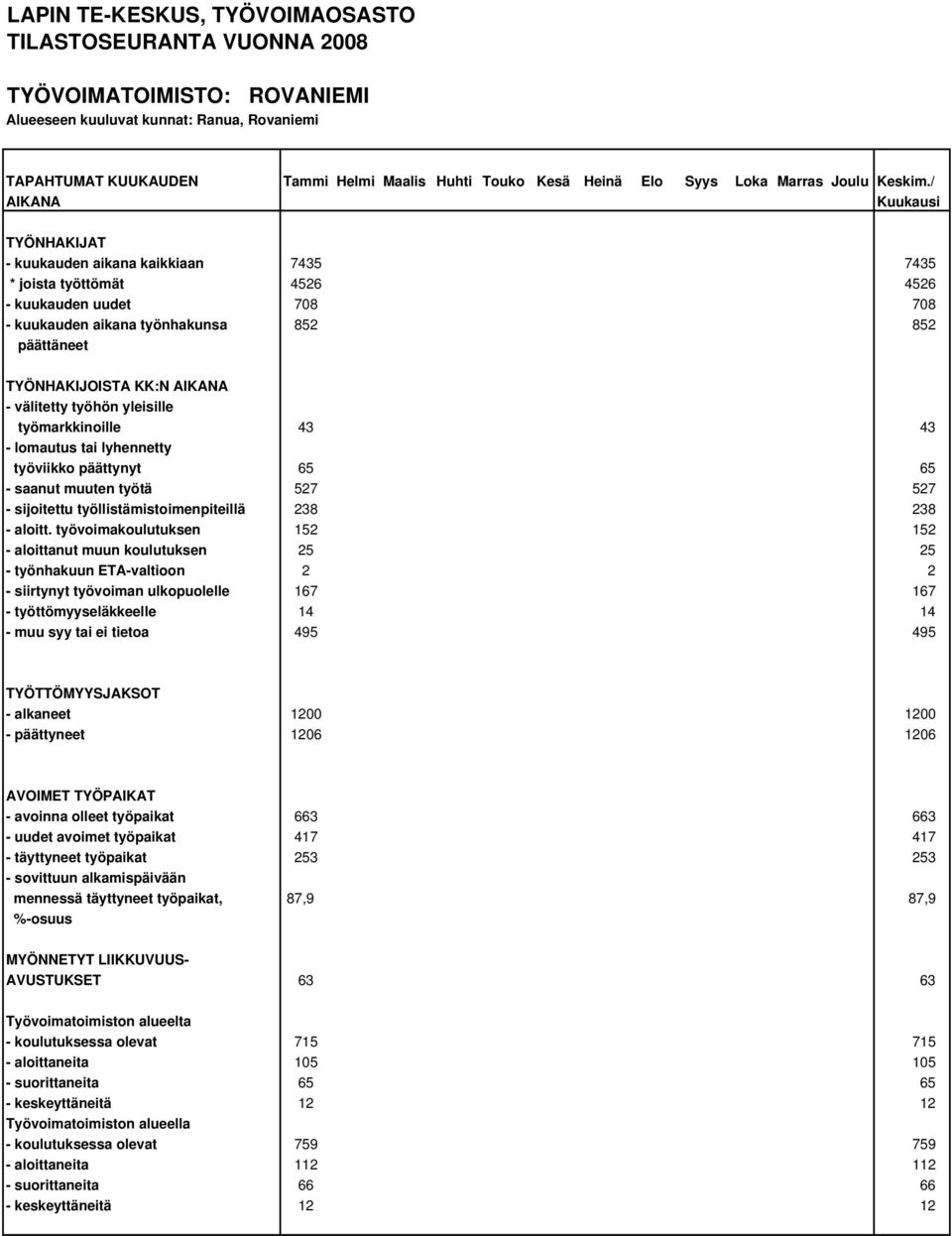 / AIKANA TYÖNHAKIJAT - kuukauden aikana kaikkiaan 7435 7435 * joista työttömät 4526 4526 - kuukauden uudet 708 708 - kuukauden aikana työnhakunsa 852 852 päättäneet TYÖNHAKIJOISTA KK:N AIKANA -