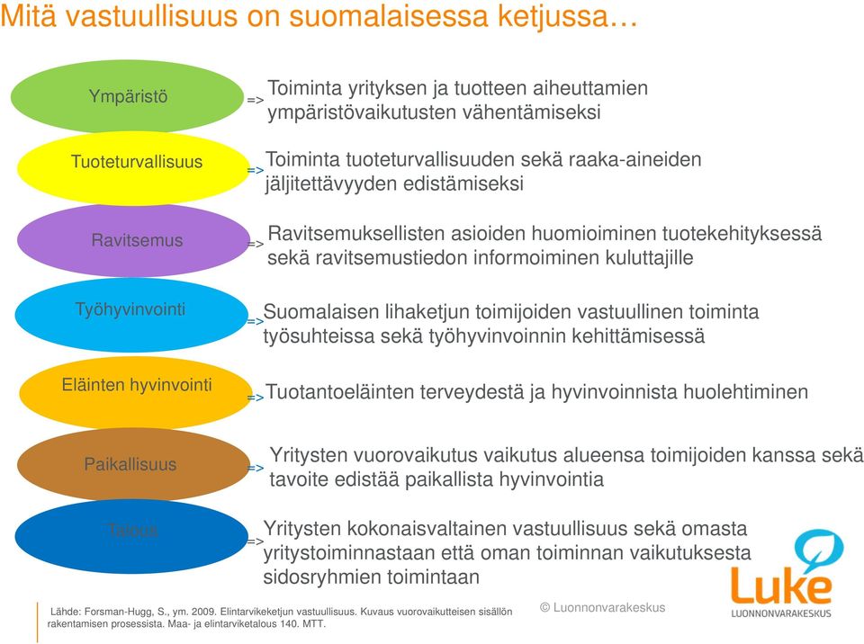 kuluttajille Suomalaisen lihaketjun toimijoiden vastuullinen toiminta työsuhteissa sekä työhyvinvoinnin kehittämisessä Tuotantoeläinten terveydestä ja hyvinvoinnista huolehtiminen Paikallisuus Talous