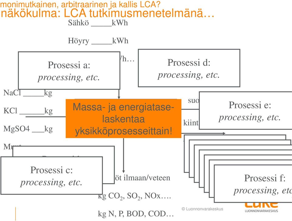 päästöt ilmaan/veteen kg CO 2, SO 2, NOx. Prosessi d: processing, etc. suolaa kg kiint. jätteitä kg Prosessi e: processing, etc.