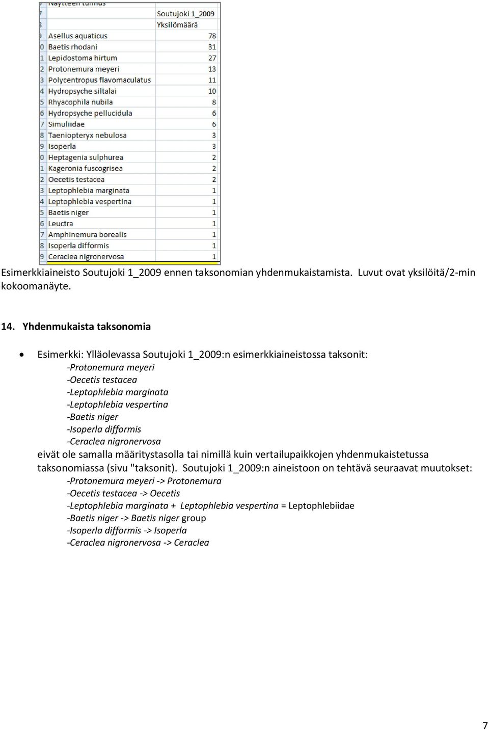 niger -Isoperla difformis -Ceraclea nigronervosa eivät ole samalla määritystasolla tai nimillä kuin vertailupaikkojen yhdenmukaistetussa taksonomiassa (sivu "taksonit).