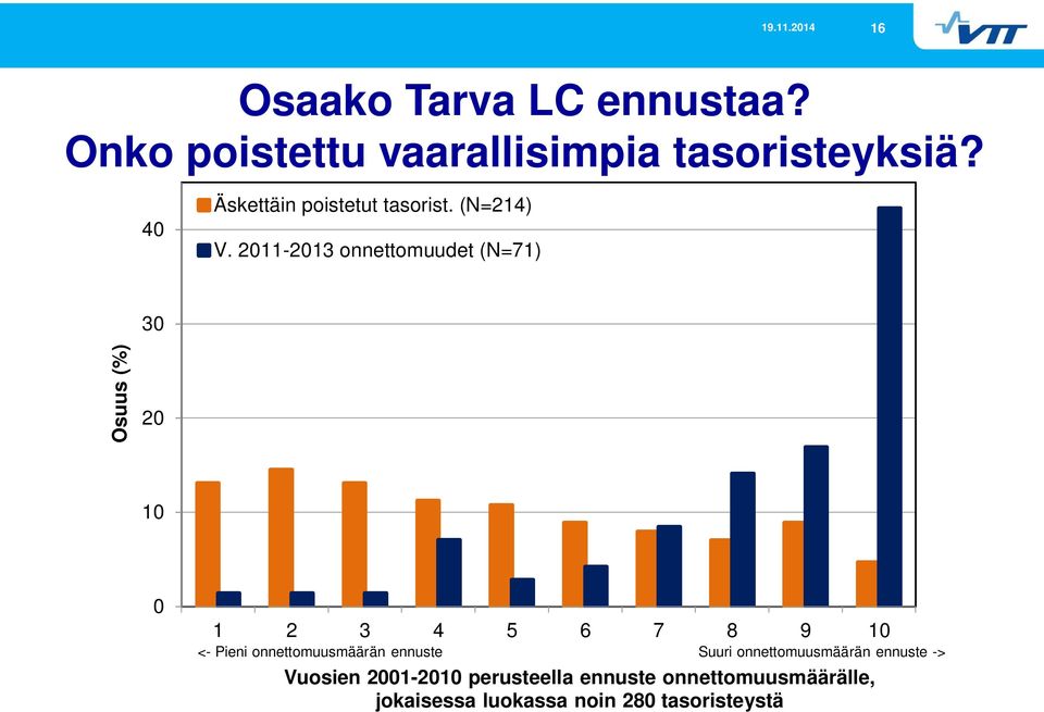 2011-2013 onnettomuudet (N=71) 30 Osuus (%) 20 10 0 1 2 3 4 5 6 7 8 9 10 <- Pieni