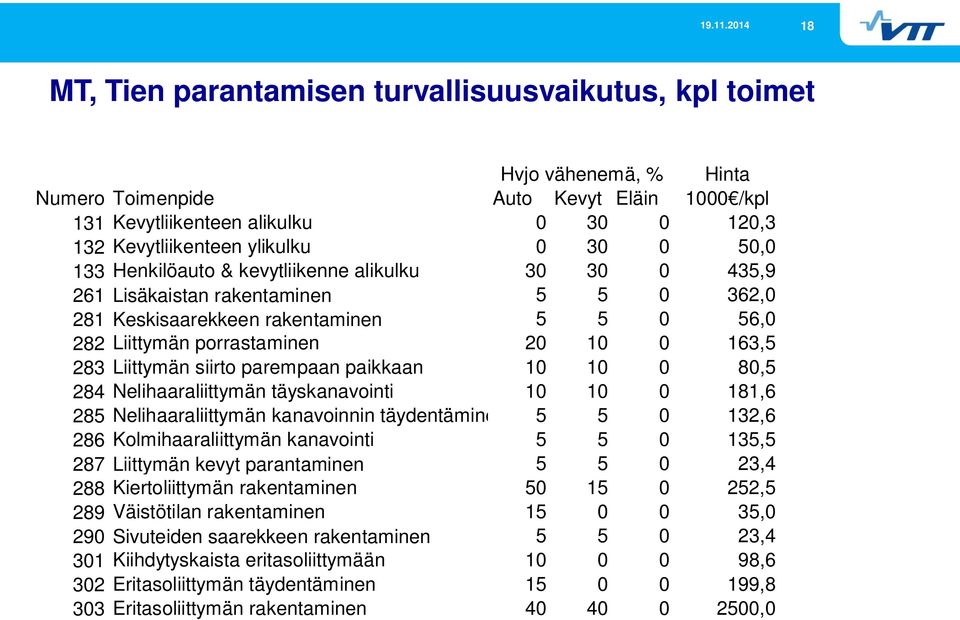 Liittymän siirto parempaan paikkaan 10 10 0 80,5 284 Nelihaaraliittymän täyskanavointi 10 10 0 181,6 285 Nelihaaraliittymän kanavoinnin täydentäminen 5 5 0 132,6 286 Kolmihaaraliittymän kanavointi 5