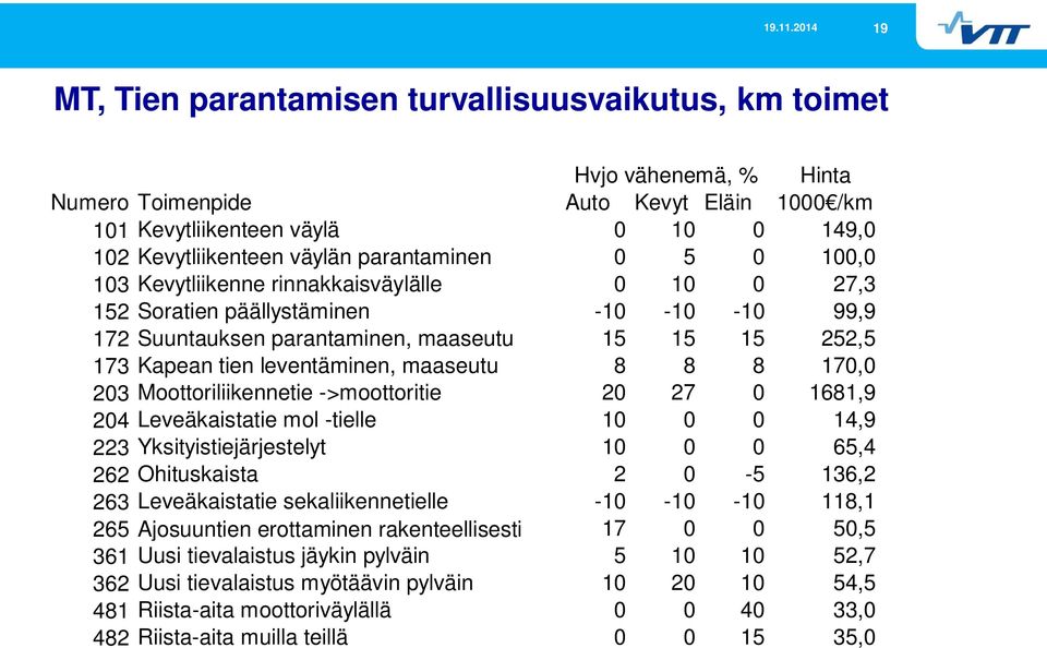 leventäminen, maaseutu 8 8 8 170,0 203 Moottoriliikennetie ->moottoritie 20 27 0 1681,9 204 Leveäkaistatie mol -tielle 10 0 0 14,9 223 Yksityistiejärjestelyt 10 0 0 65,4 262 Ohituskaista 2 0-5 136,2