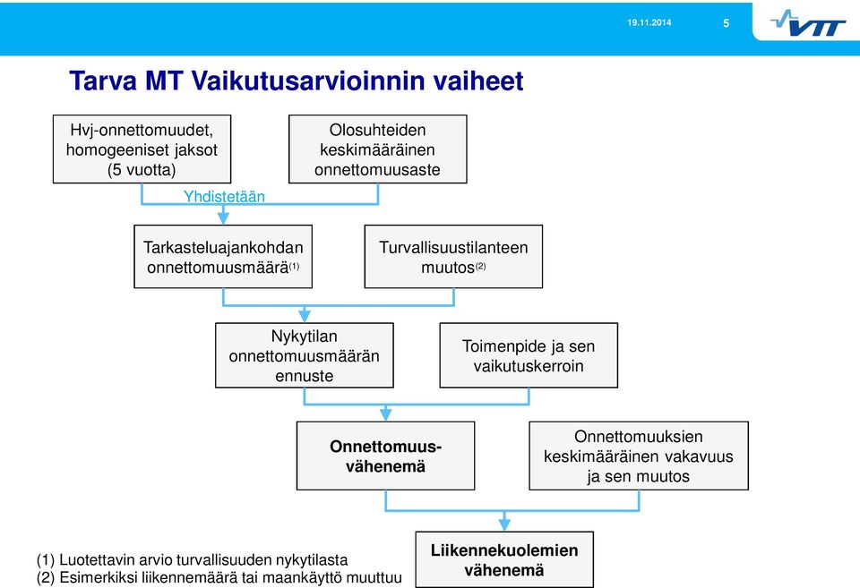 onnettomuusmäärän ennuste Toimenpide ja sen vaikutuskerroin Onnettomuusvähenemä Onnettomuuksien keskimääräinen vakavuus ja