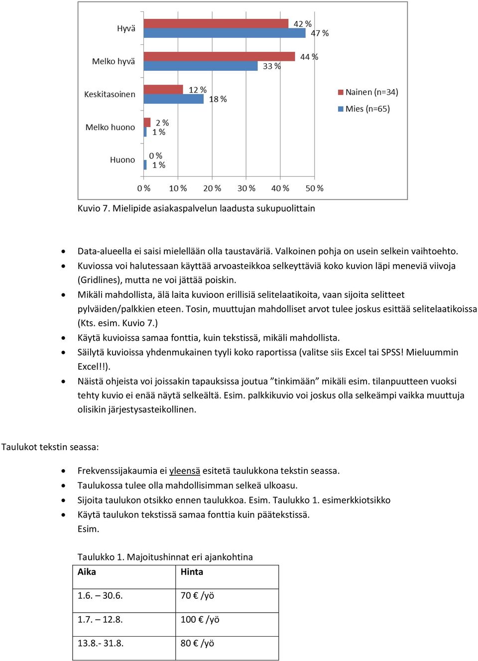 Mikäli mahdollista, älä laita kuvioon erillisiä selitelaatikoita, vaan sijoita selitteet pylväiden/palkkien eteen. Tosin, muuttujan mahdolliset arvot tulee joskus esittää selitelaatikoissa (Kts. esim.