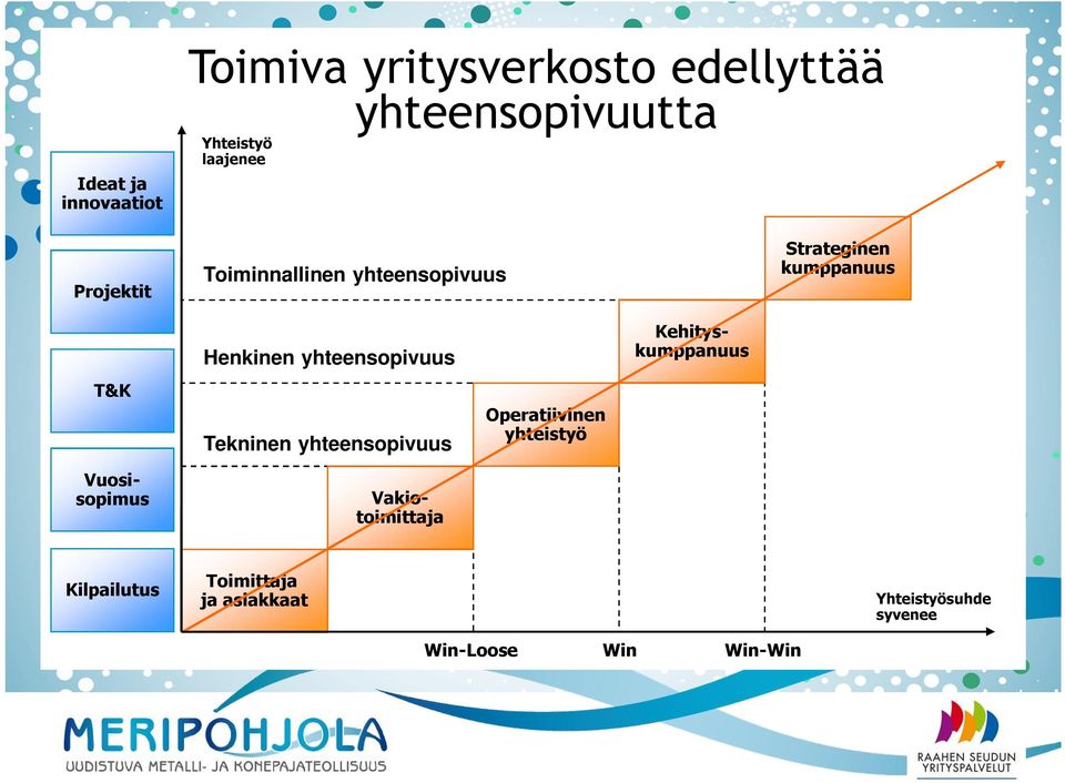 yhteensopiuus Tekninen yhteensopiuus Operatiiinen yhteistyö Vuosisopimus