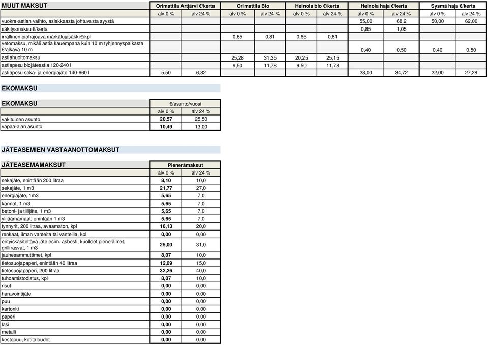 energiajäte 140-660 l 5,50 6,82 28,00 34,72 22,00 27,28 EKOMAKSU Orimattila Artjärvi /kerta Orimattila Bio Heinola bio /kerta Heinola haja /kerta Sysmä haja /kerta EKOMAKSU /asunto/vuosi vakituinen