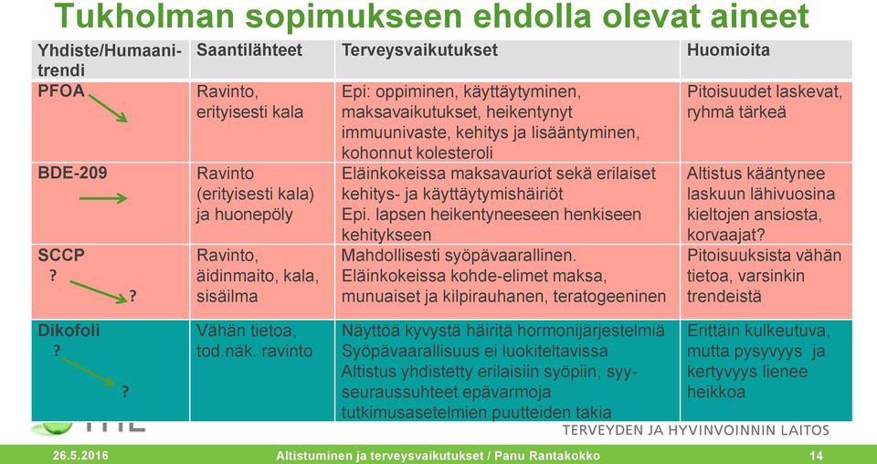 heikentynyt immuunivaste, kehitys ja lisääntyminen, kohonnut kolesteroli Eläinkokeissa maksavauriot sekä erilaiset kehitys- ja käyttäytymishäiriöt Epi.