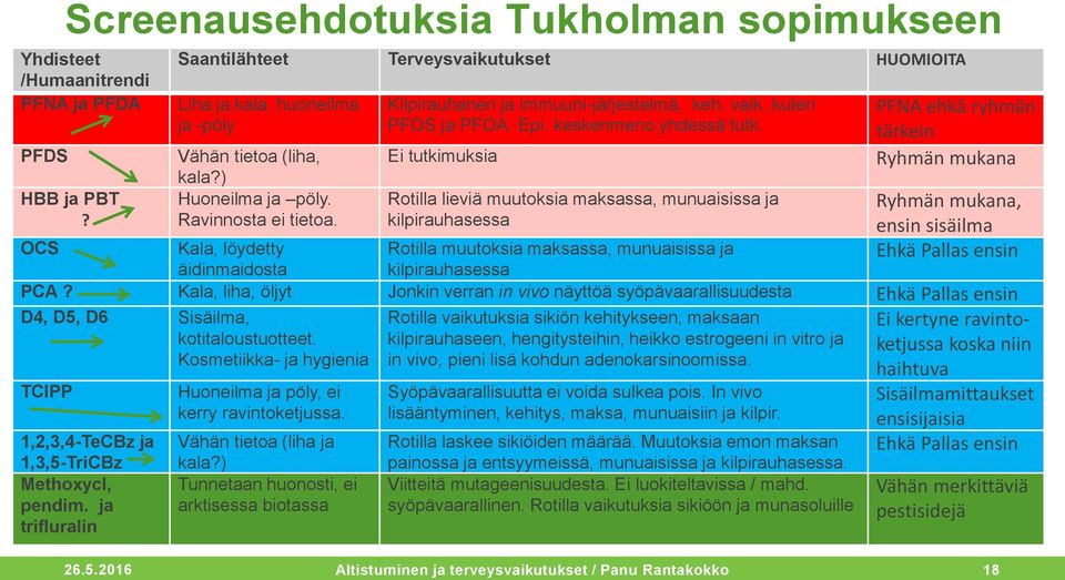 Kala, löydetty äidinmaidosta Kilpirauhanen ja immuuni-järjestelmä, keh. vaik. kuten PFOS ja PFOA. Epi. keskenmeno yhdessä tutk.