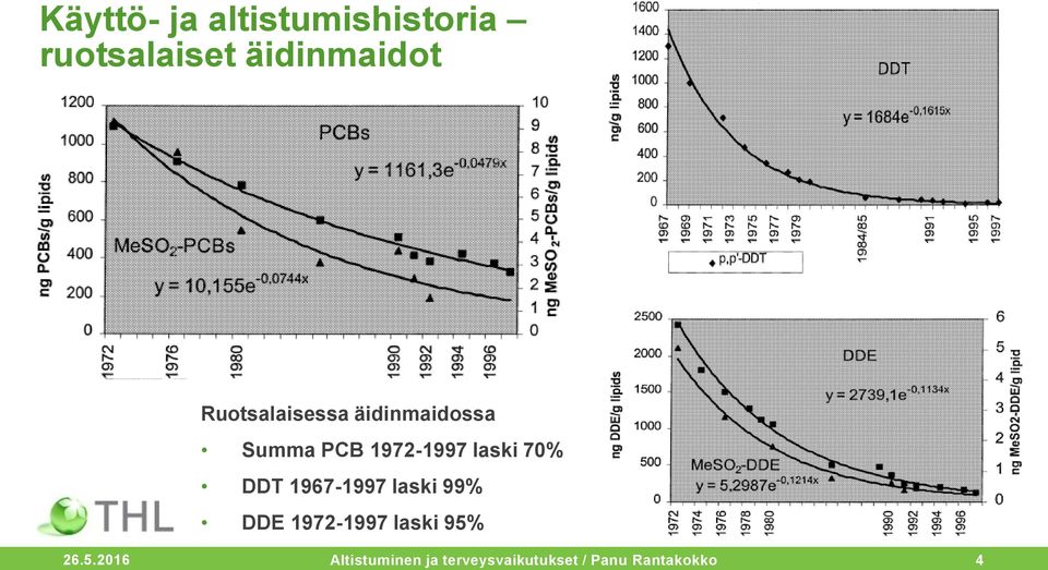 70% DDT 1967-1997 laski 99% DDE 1972-1997 laski 95%