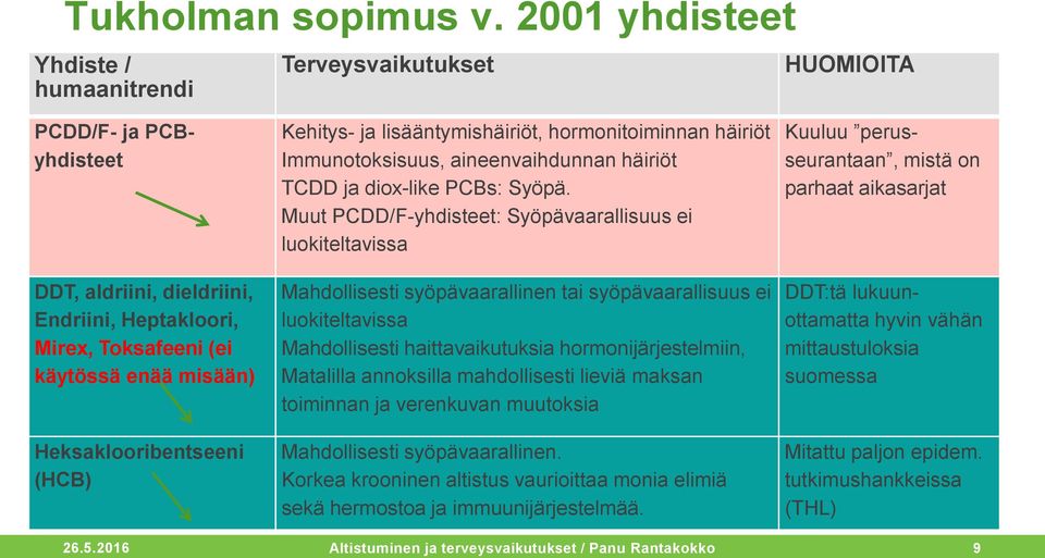 Heksaklooribentseeni (HCB) Kehitys- ja lisääntymishäiriöt, hormonitoiminnan häiriöt Immunotoksisuus, aineenvaihdunnan häiriöt TCDD ja diox-like PCBs: Syöpä.