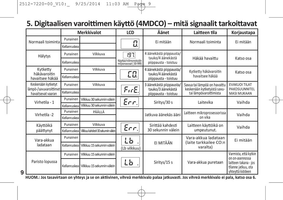 lämpö-/savuvaroi met havaitsevat vaaran Virhe la - 1 Virhe la -2 Käy öikä pää ynyt Punainen Vilkkuva 0 4 äänekästä piippausta/ tauko/4 äänekästä Näy ää hiilimonoksidin miljoonasosat ( 30-999)